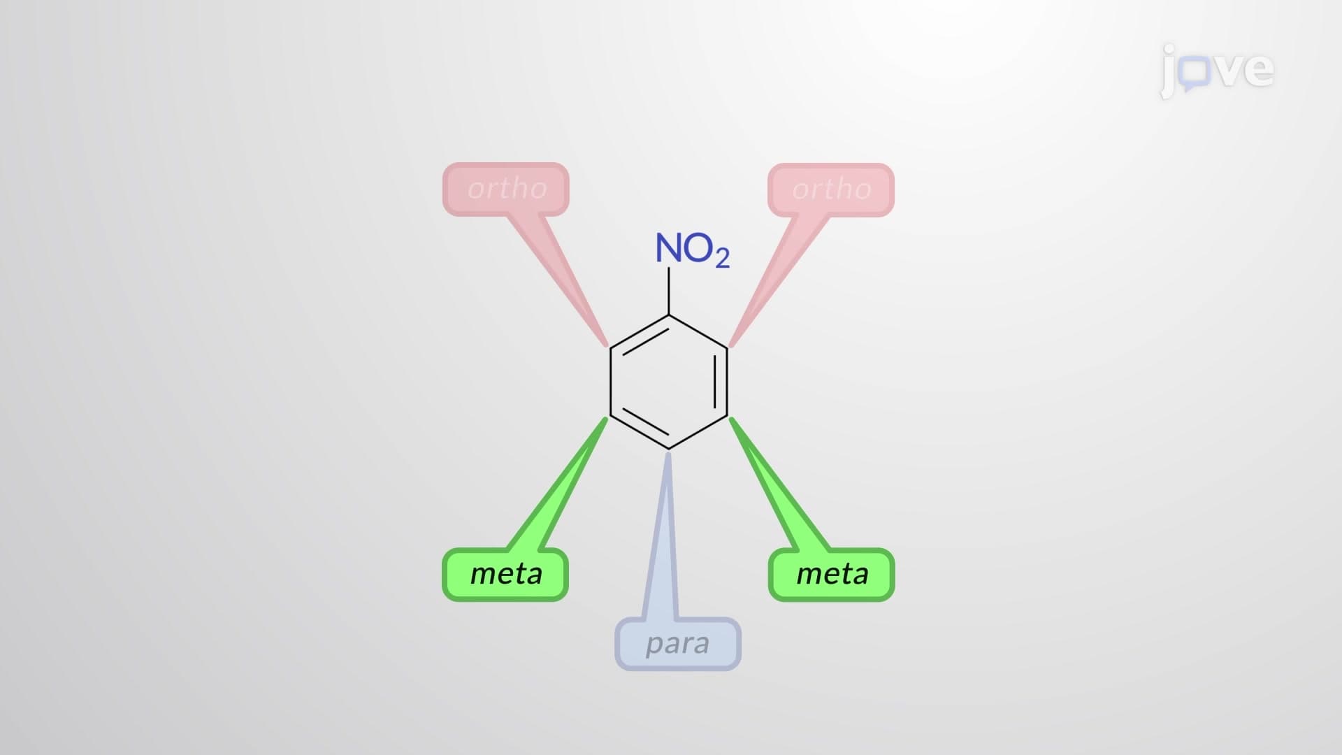 meta-Directing Deactivators: –NO2, –CN, –CHO, –⁠CO2R, –COR, –CO2H