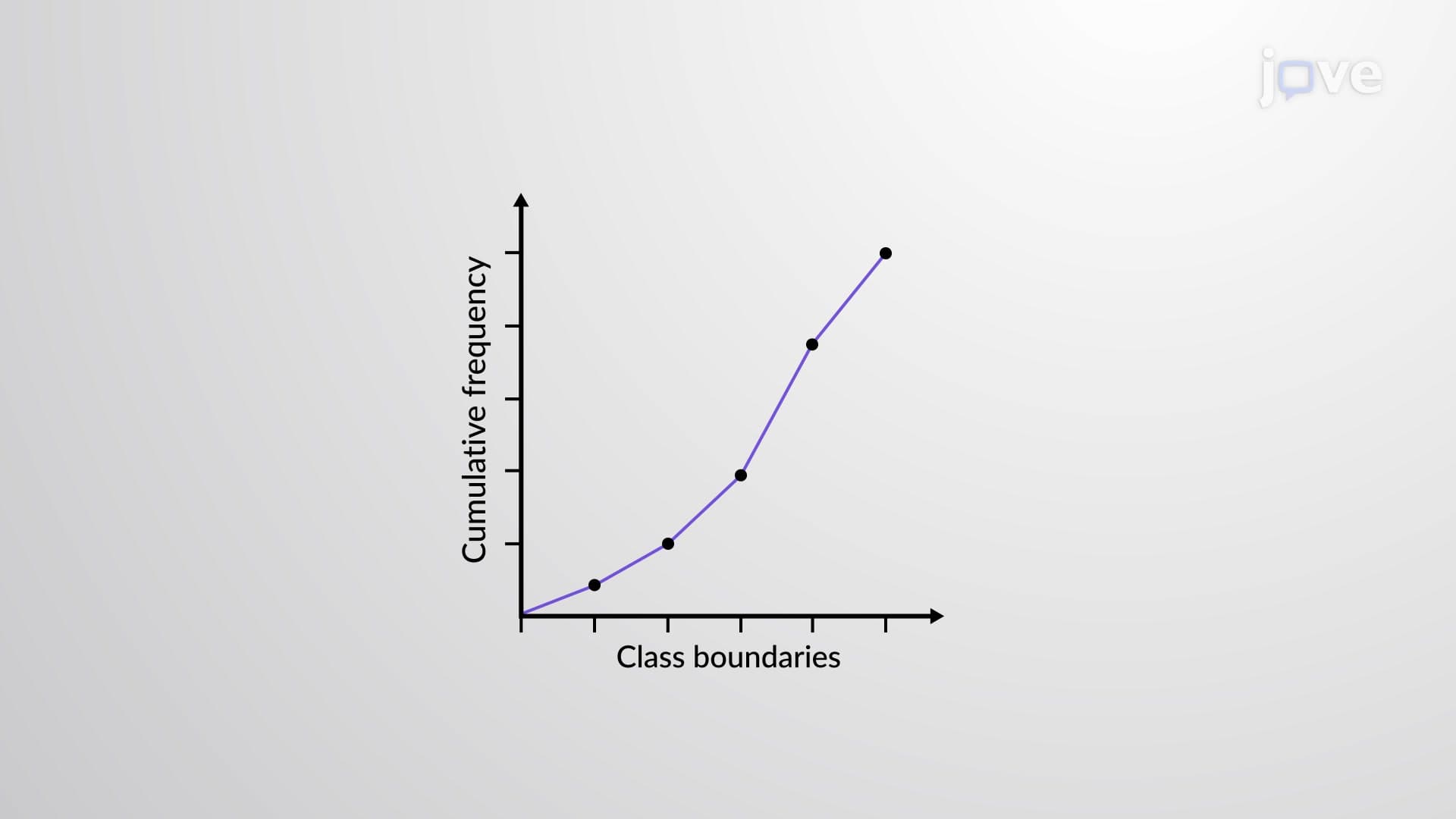 Ogive Graph