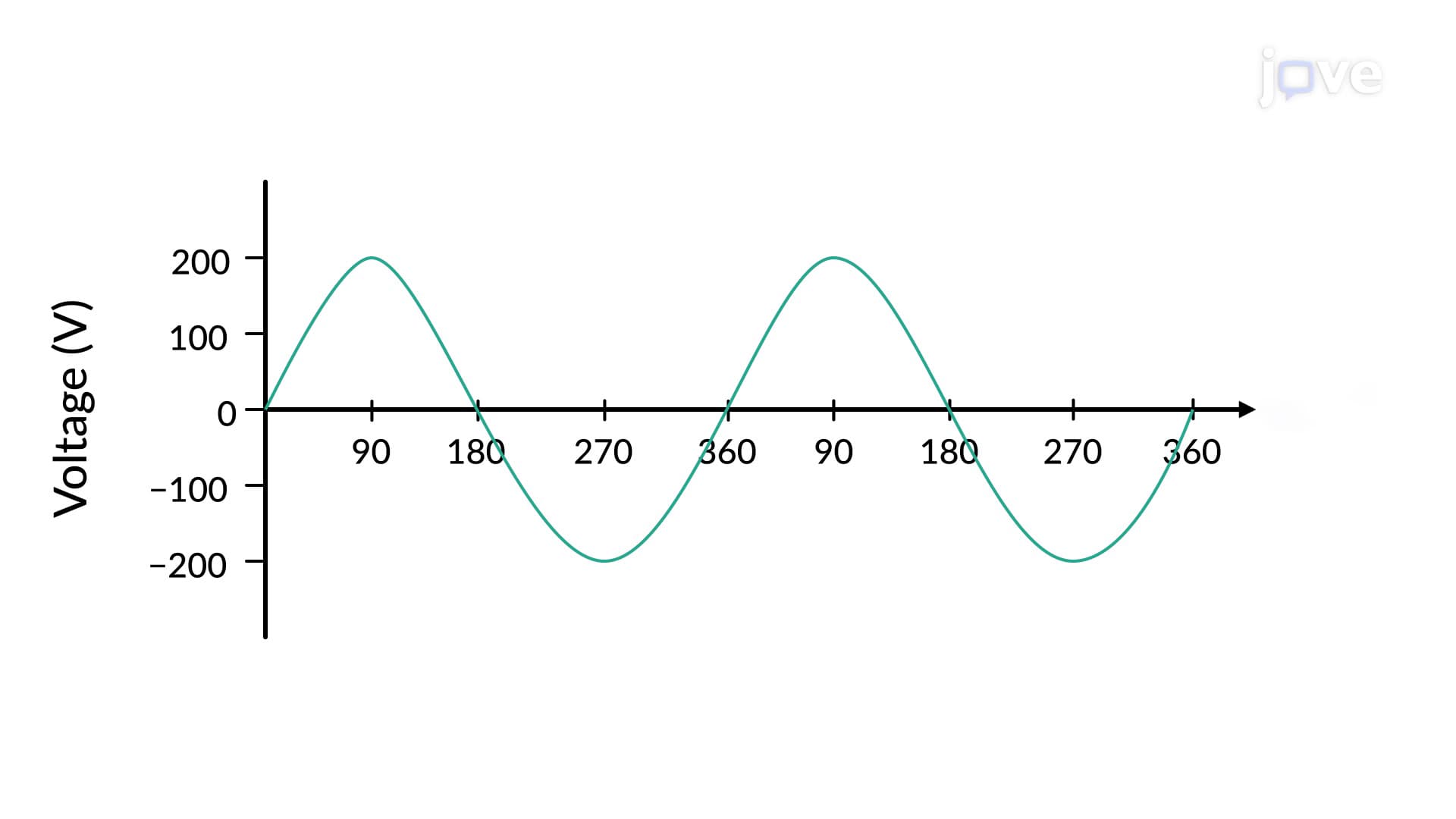 Root Mean Square