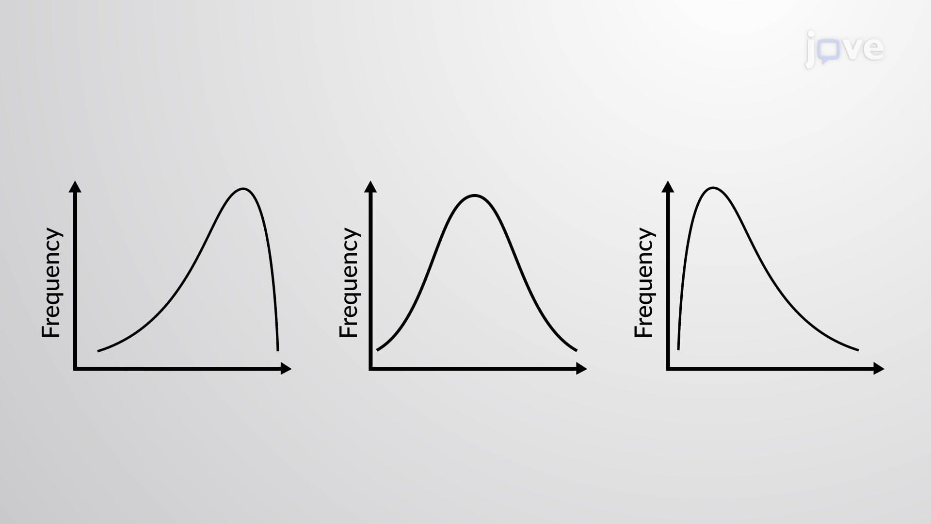 Types of Skewness