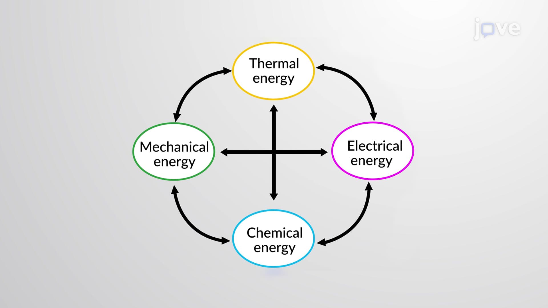 Conservation of Energy