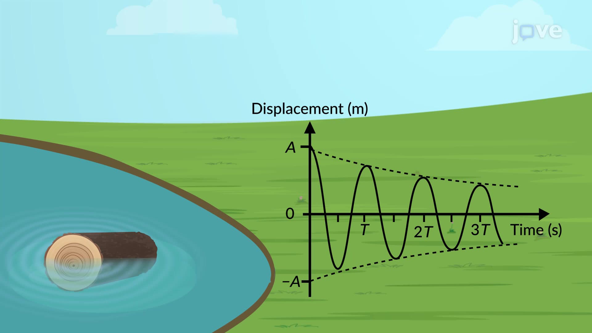 Damped Oscillations
