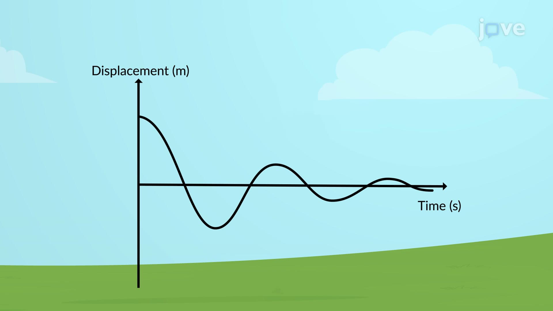 Types of Damping