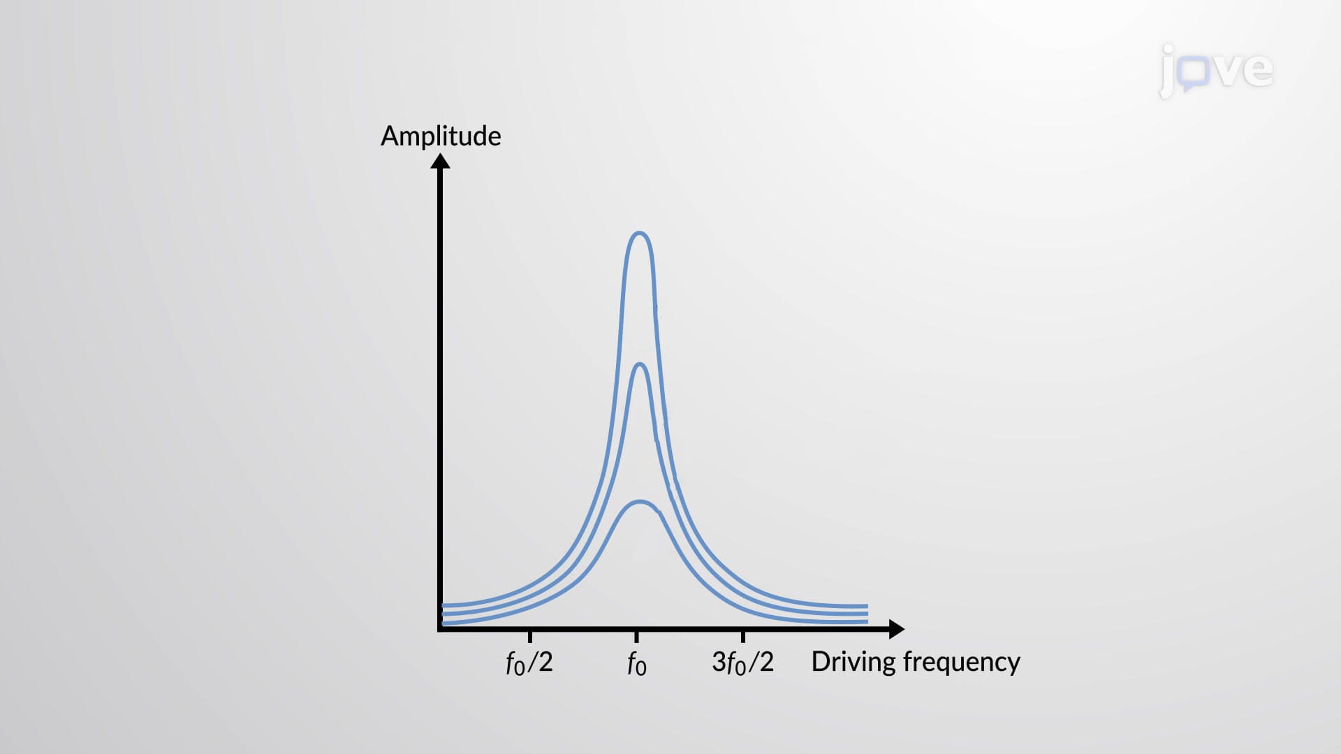 Concept of Resonance and its Characteristics