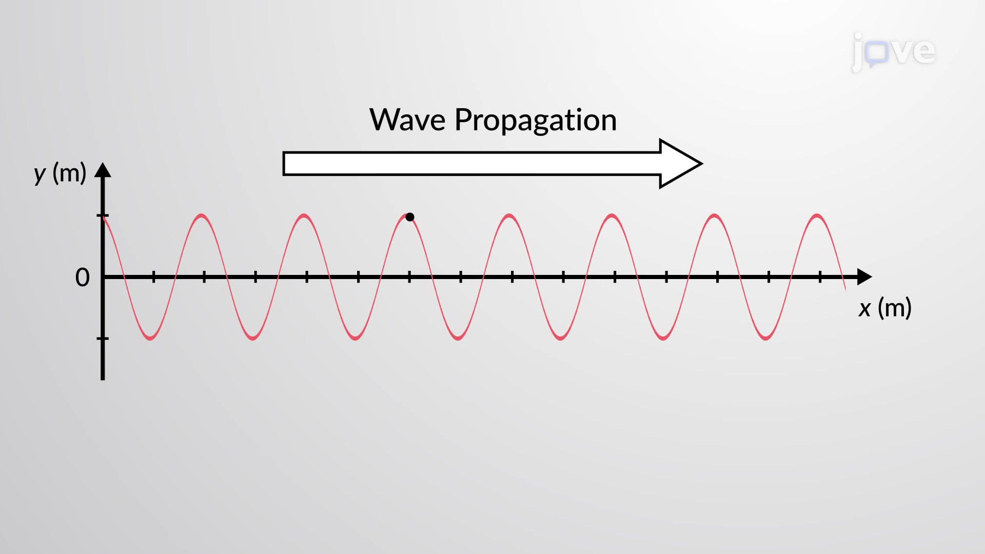 Equations of Wave Motion