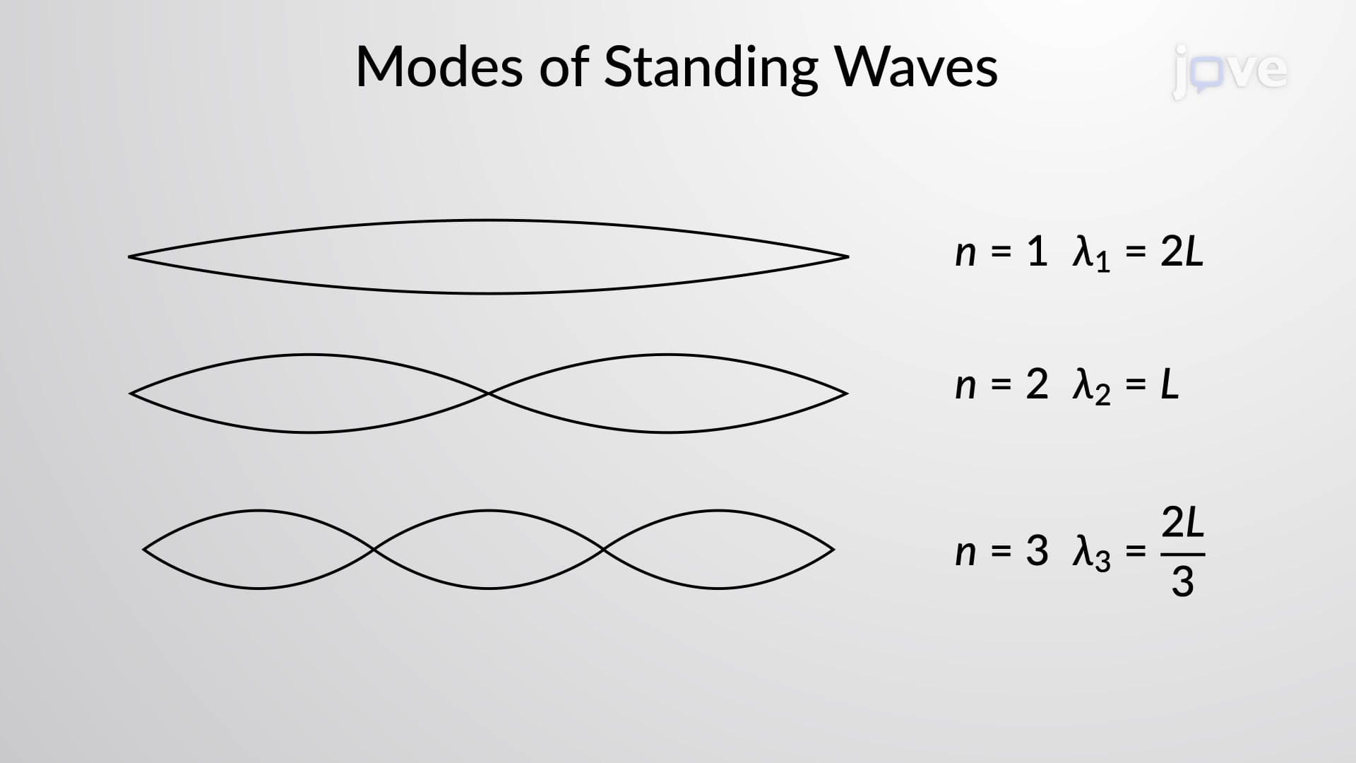 Modes of Standing Waves - I