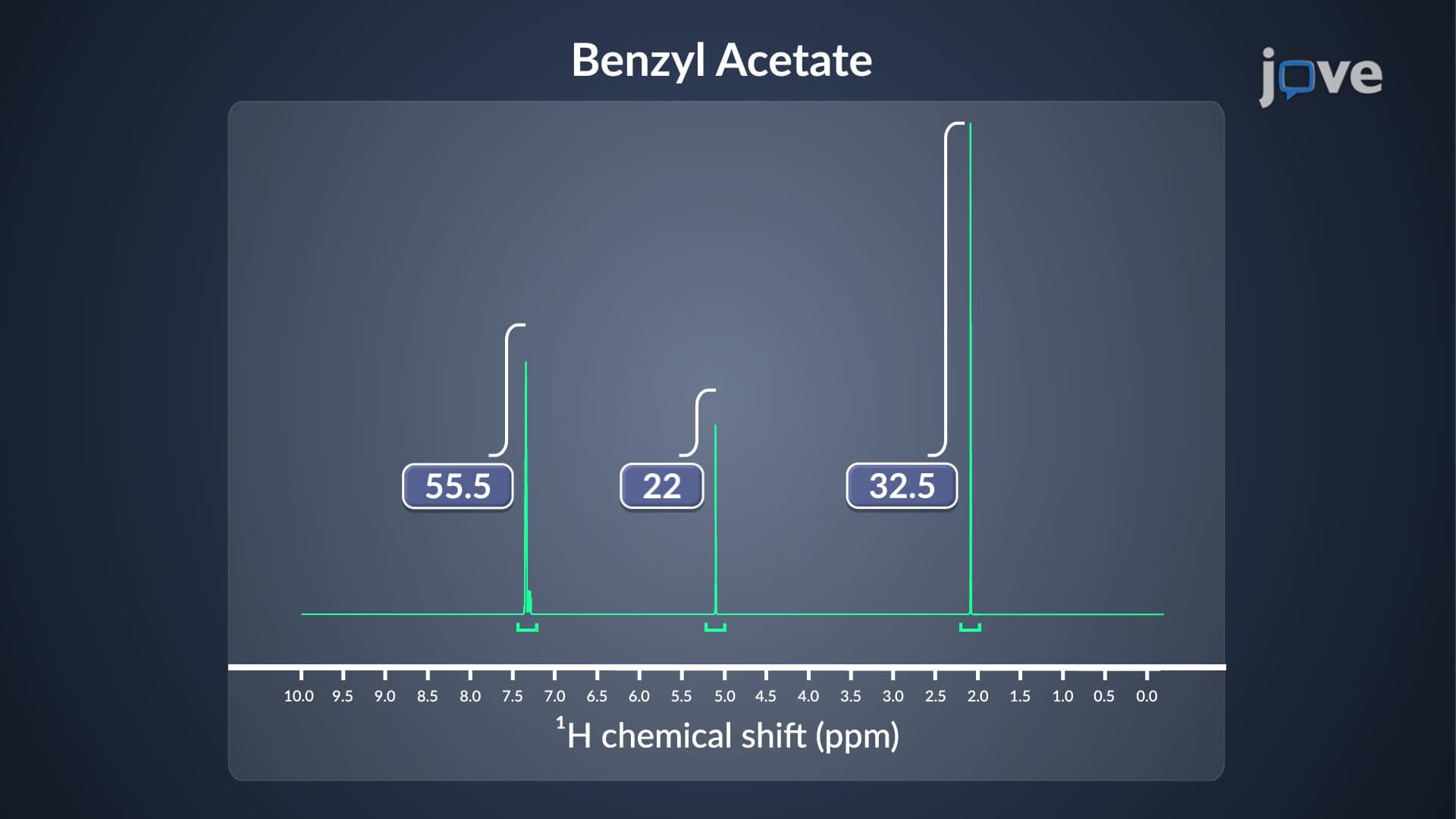 ¹H NMR Signal Integration: Overview