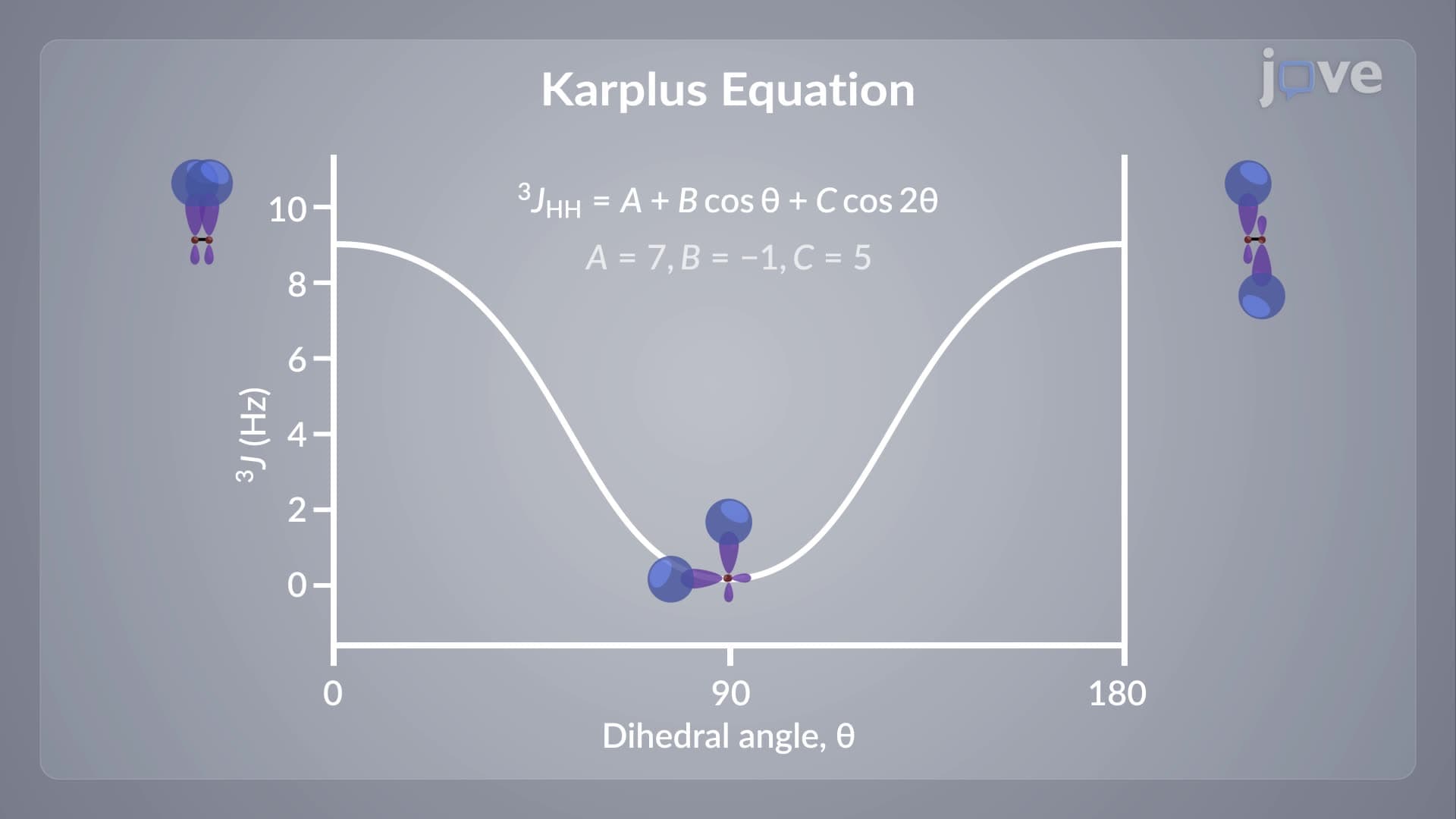 Spin–Spin Coupling: Three-Bond Coupling (Vicinal Coupling)