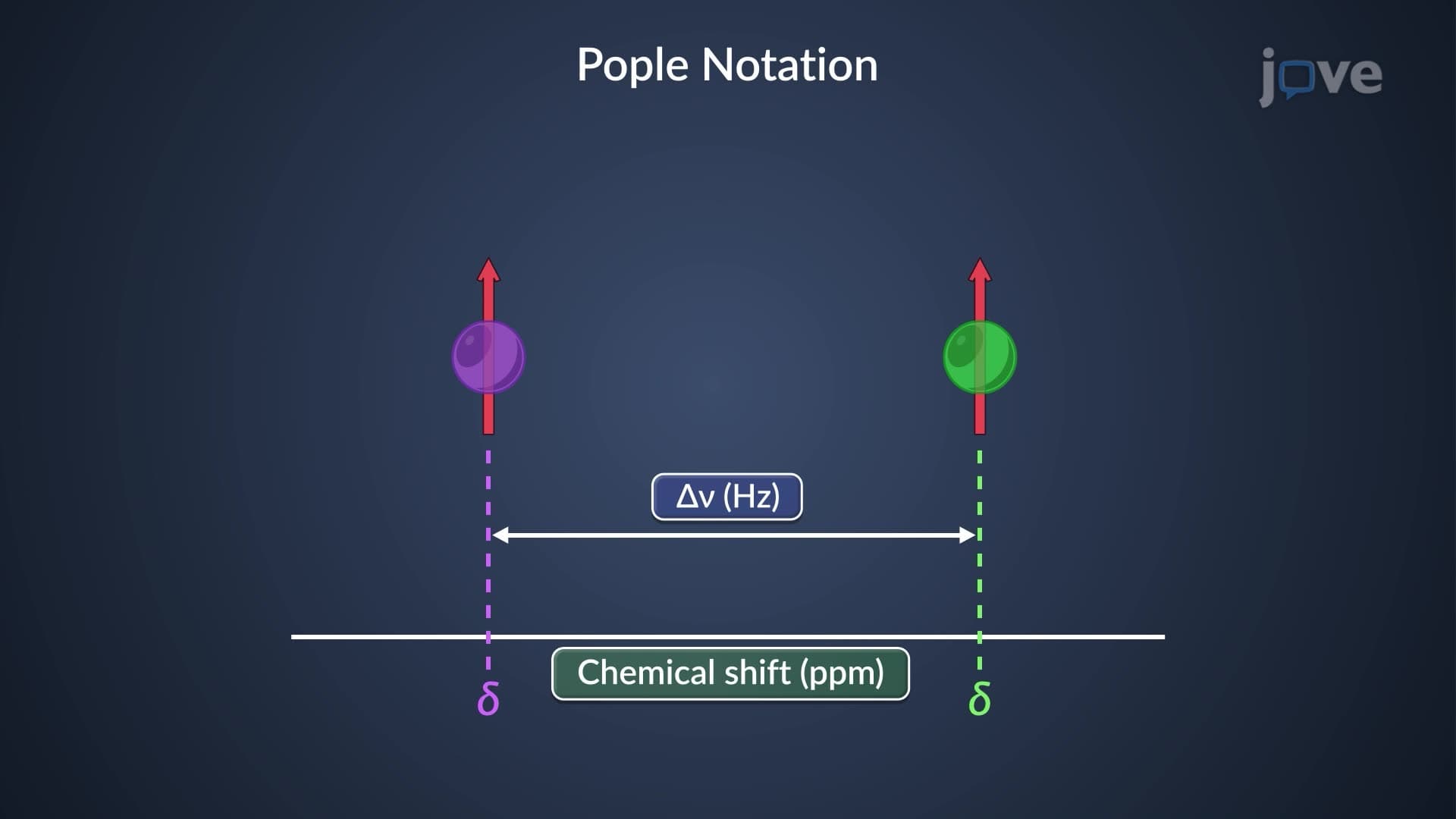 ¹H NMR: Pople Notation