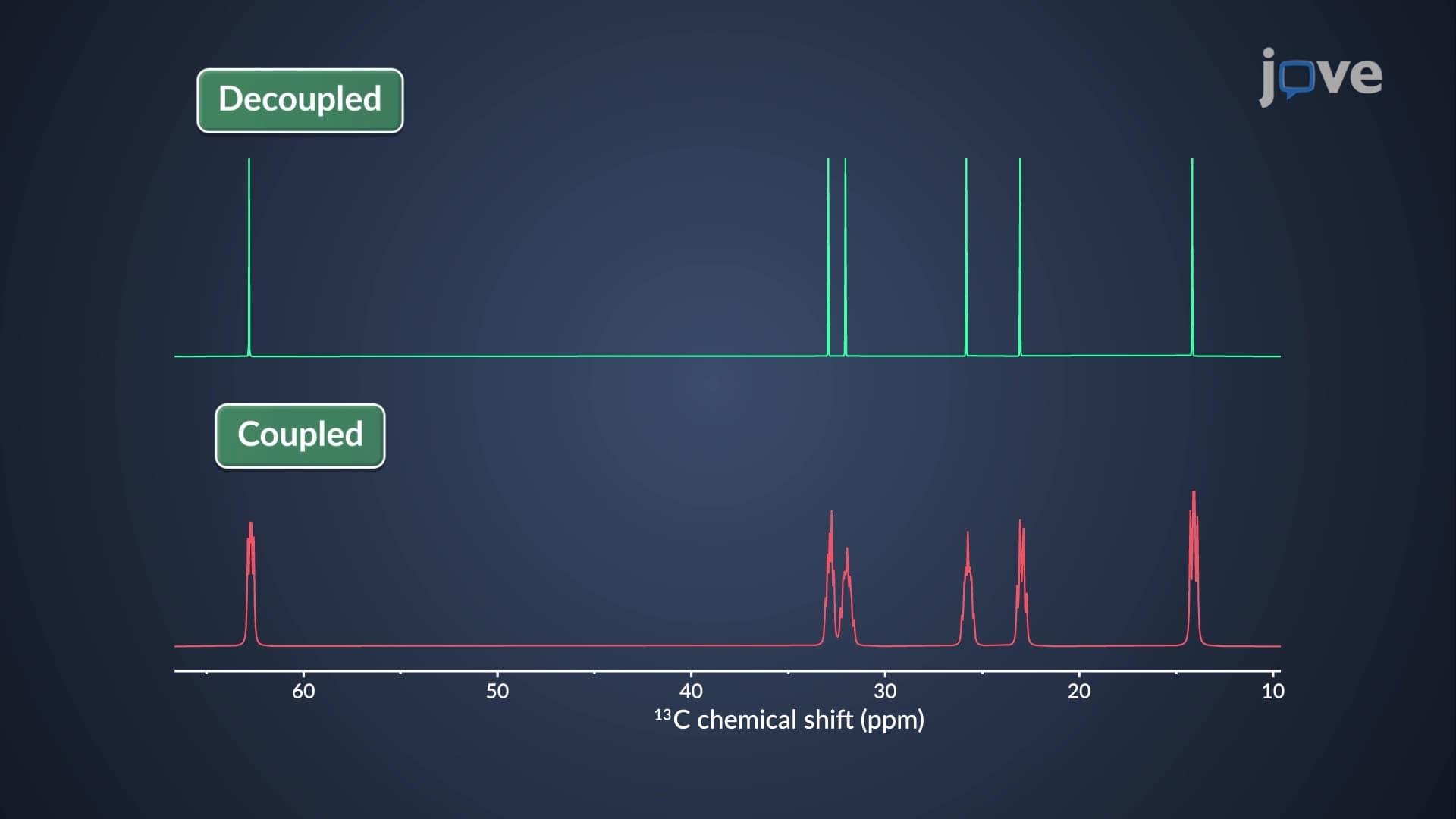 ¹³C NMR: ¹H–¹³C Decoupling
