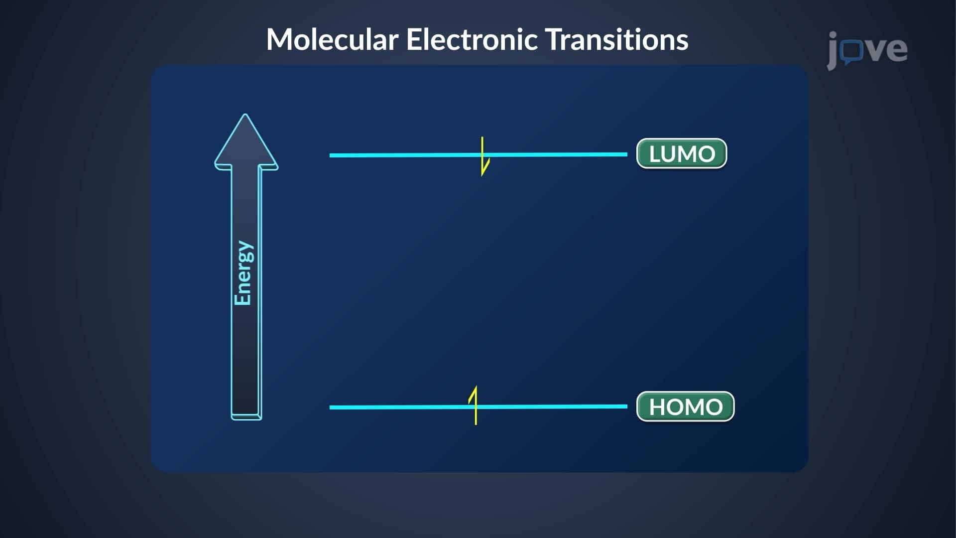 UV–Vis Spectroscopy: Molecular Electronic Transitions
