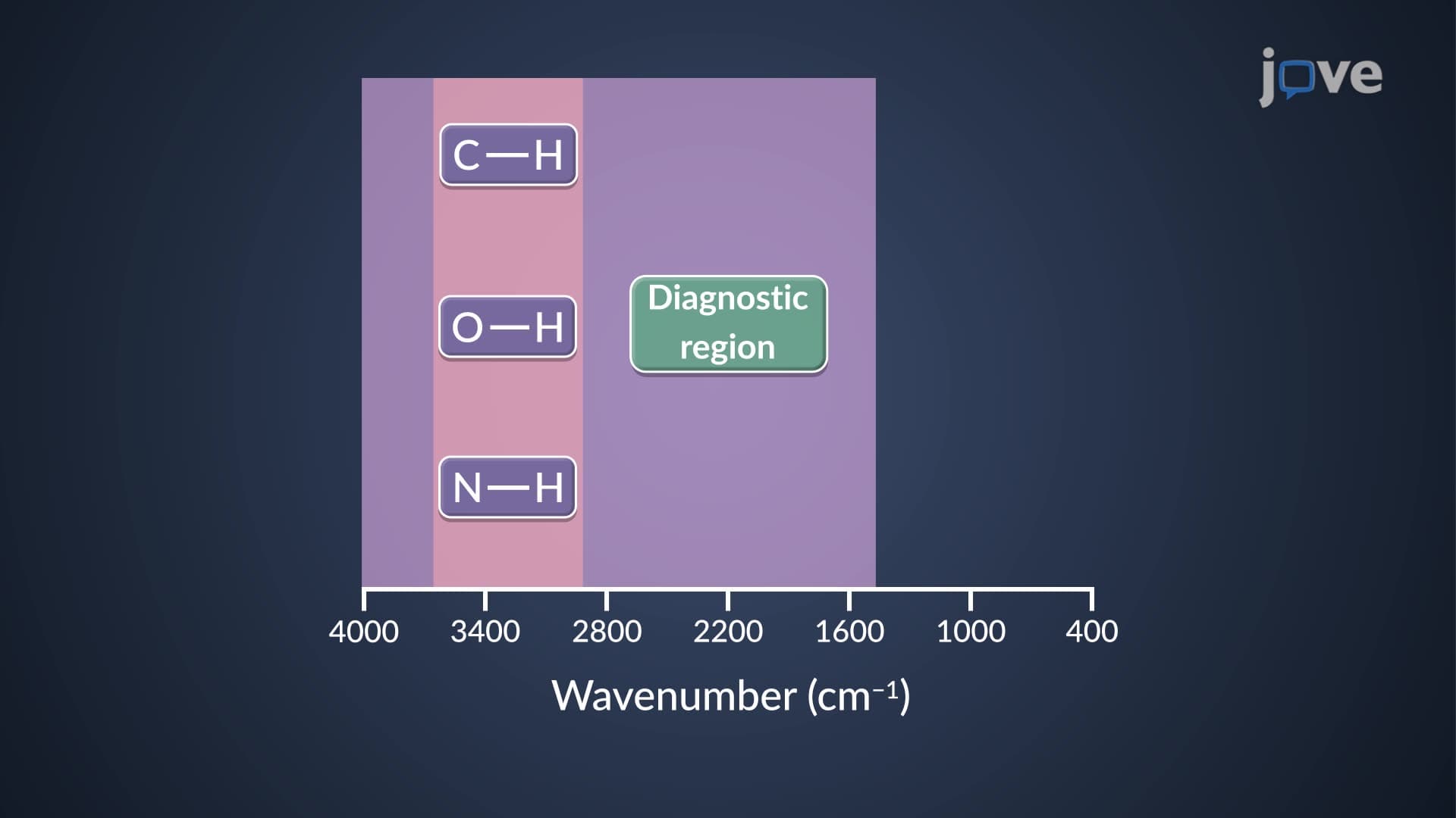IR Frequency Region: X–H Stretching