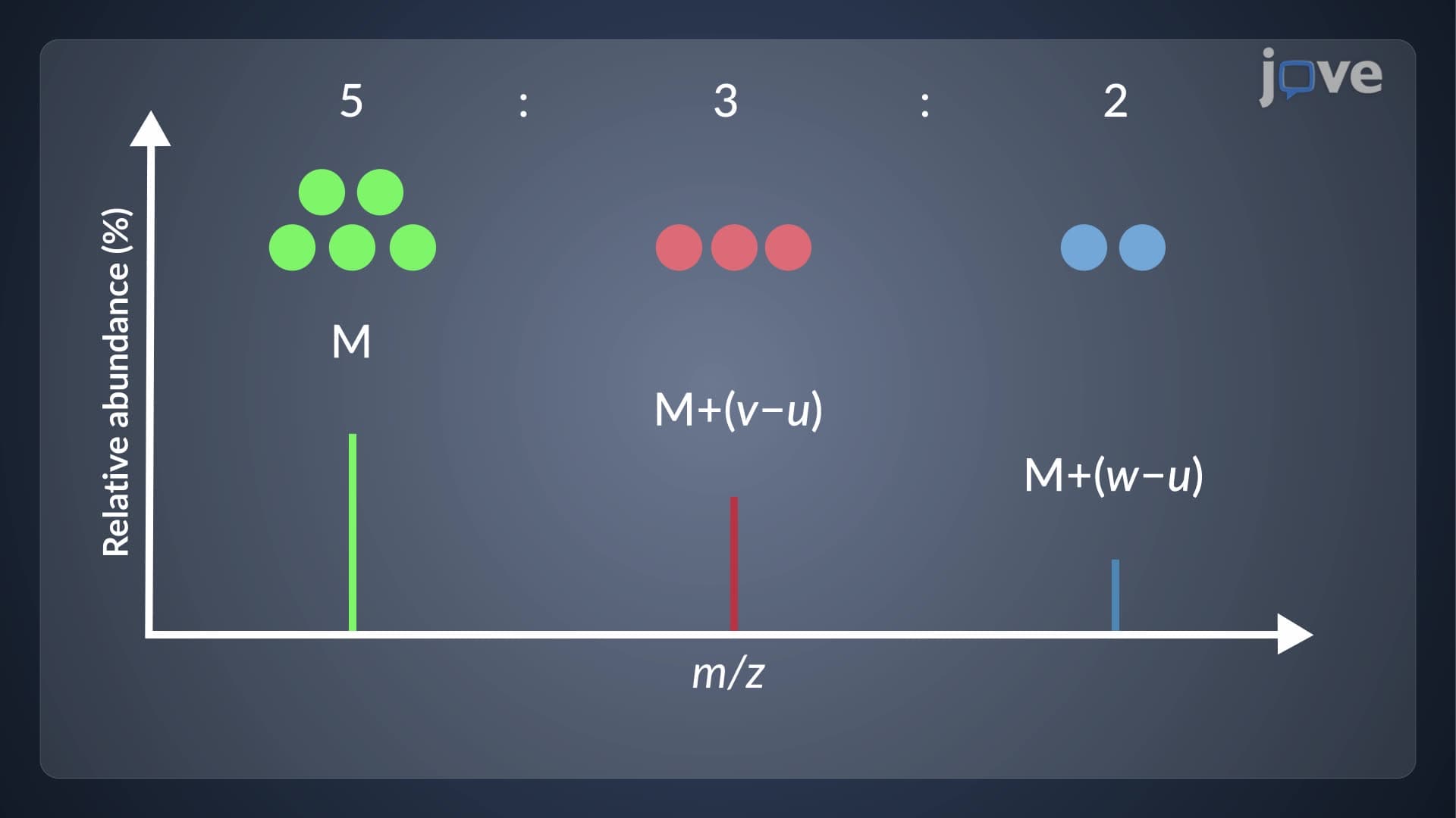 Mass Spectrometry: Isotope Effect