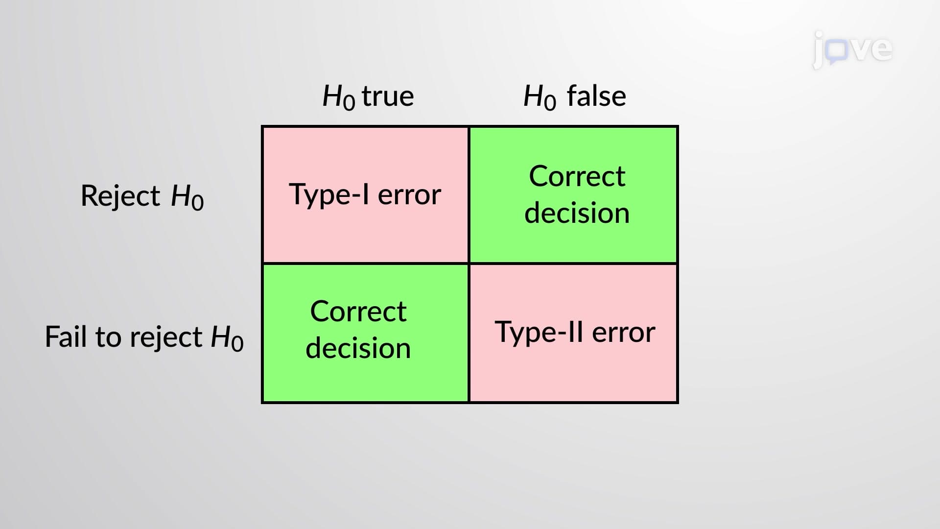 Errors In Hypothesis Tests