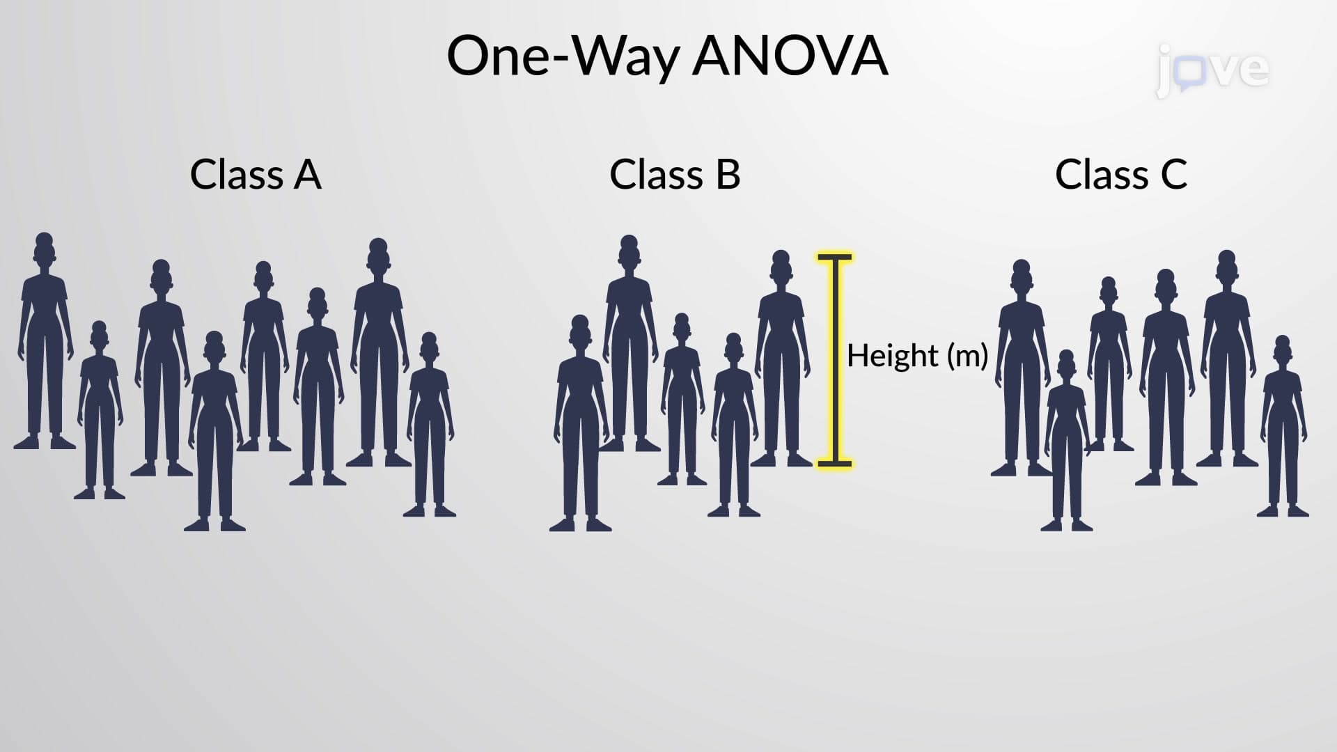 One-Way ANOVA: Unequal Sample Sizes