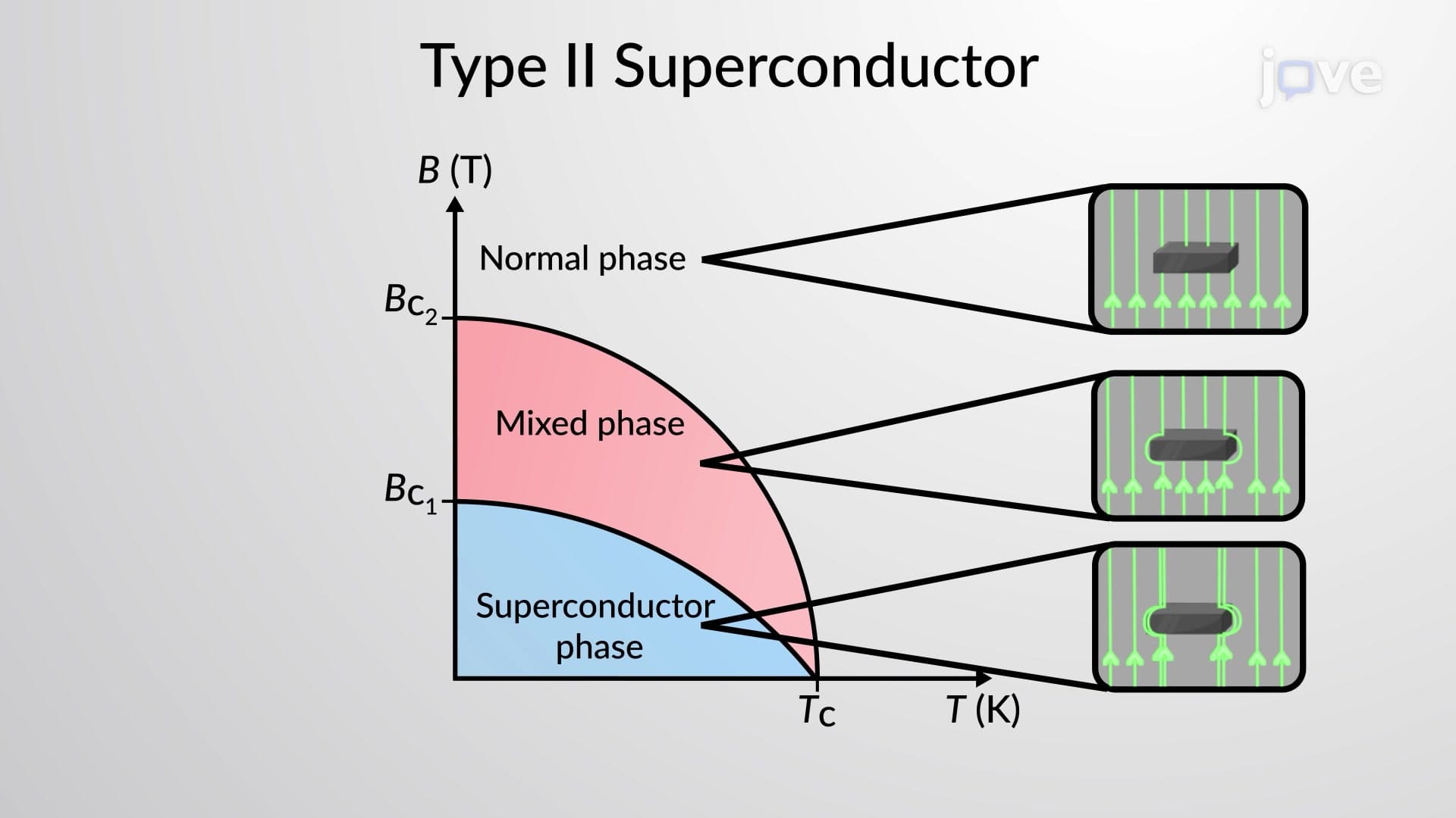 Types Of Superconductors