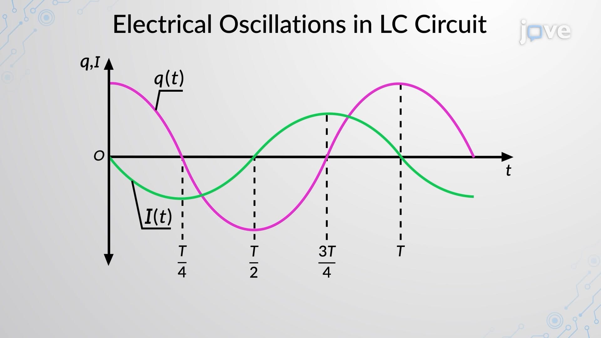 Oscillations In An LC Circuit