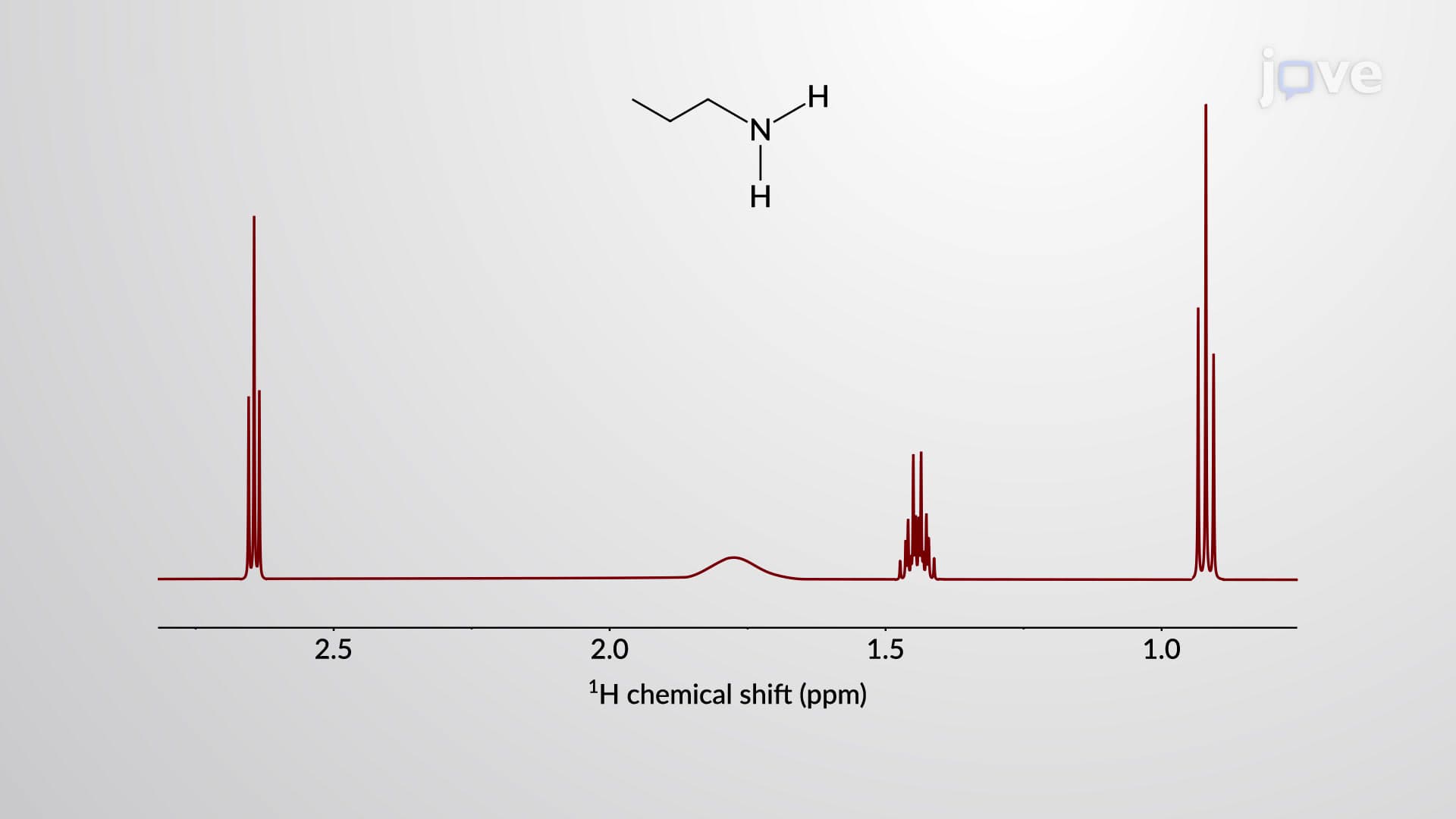NMR Spectroscopy Of Amines
