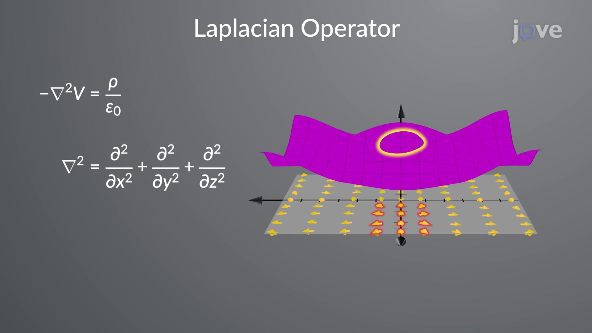 Poisson's And Laplace's Equation