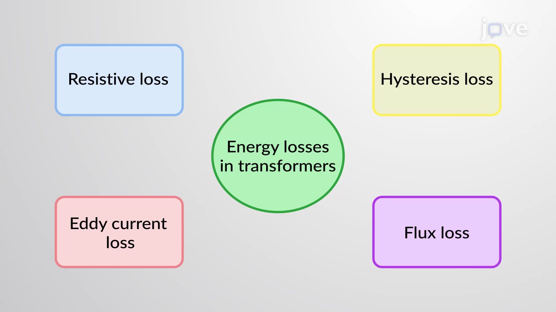 Energy Losses in Transformers