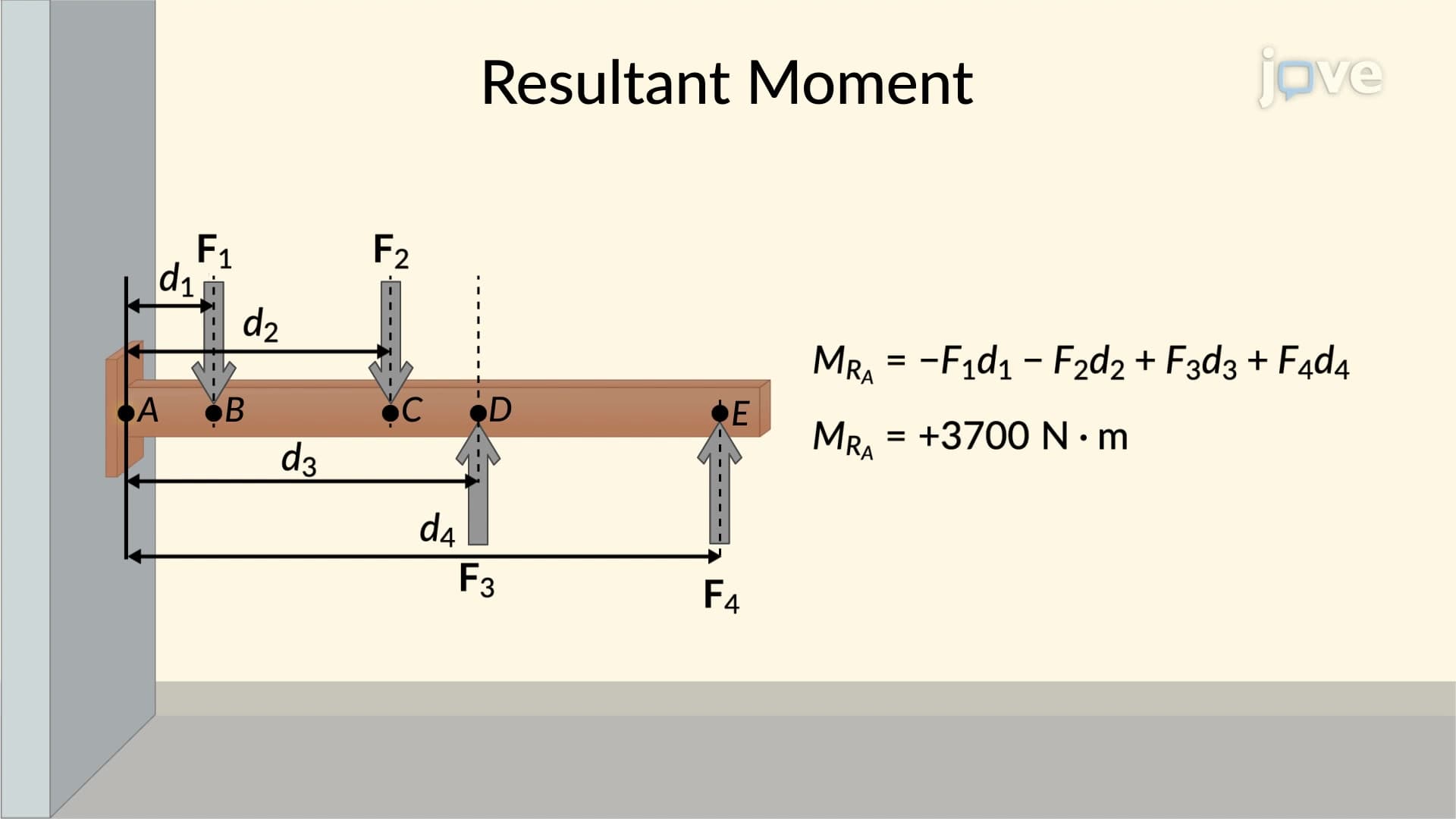 Resultant Moment: Scalar Formulation