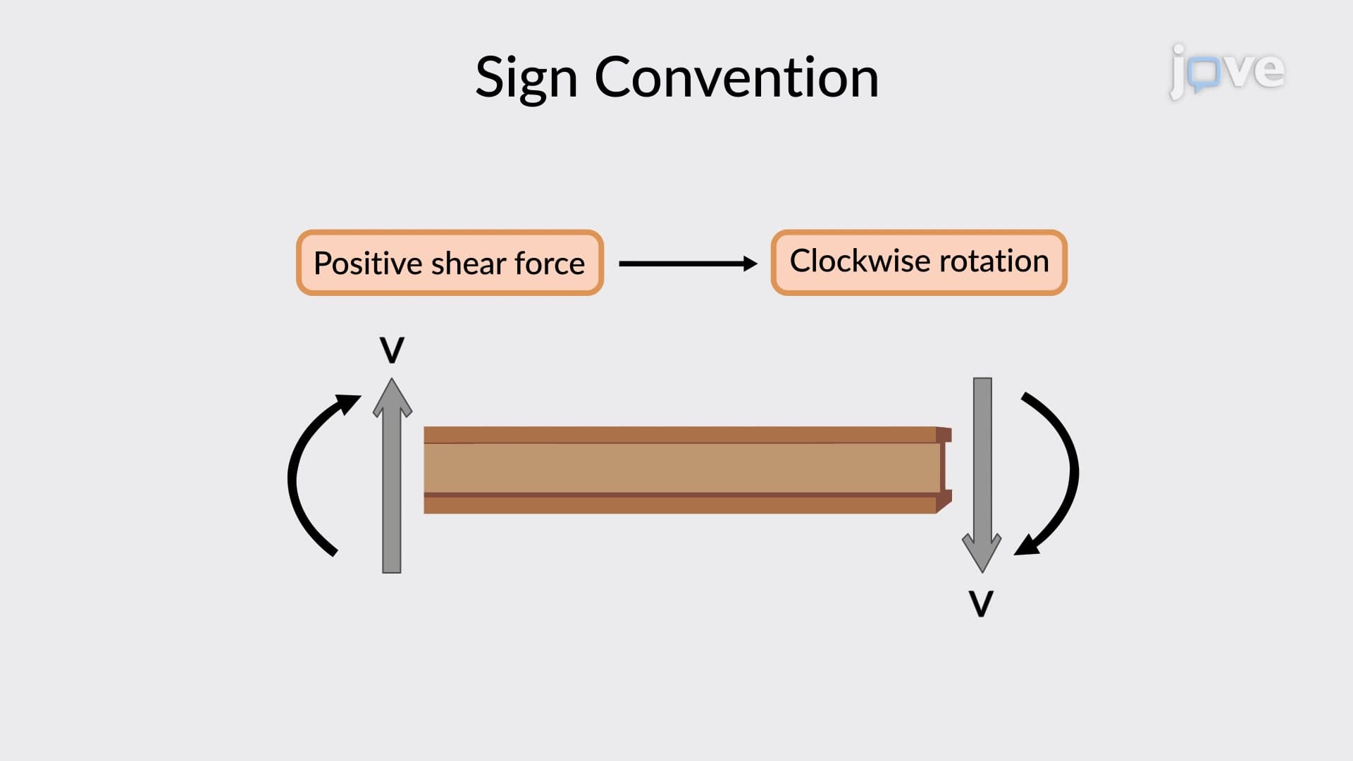 Sign Convention