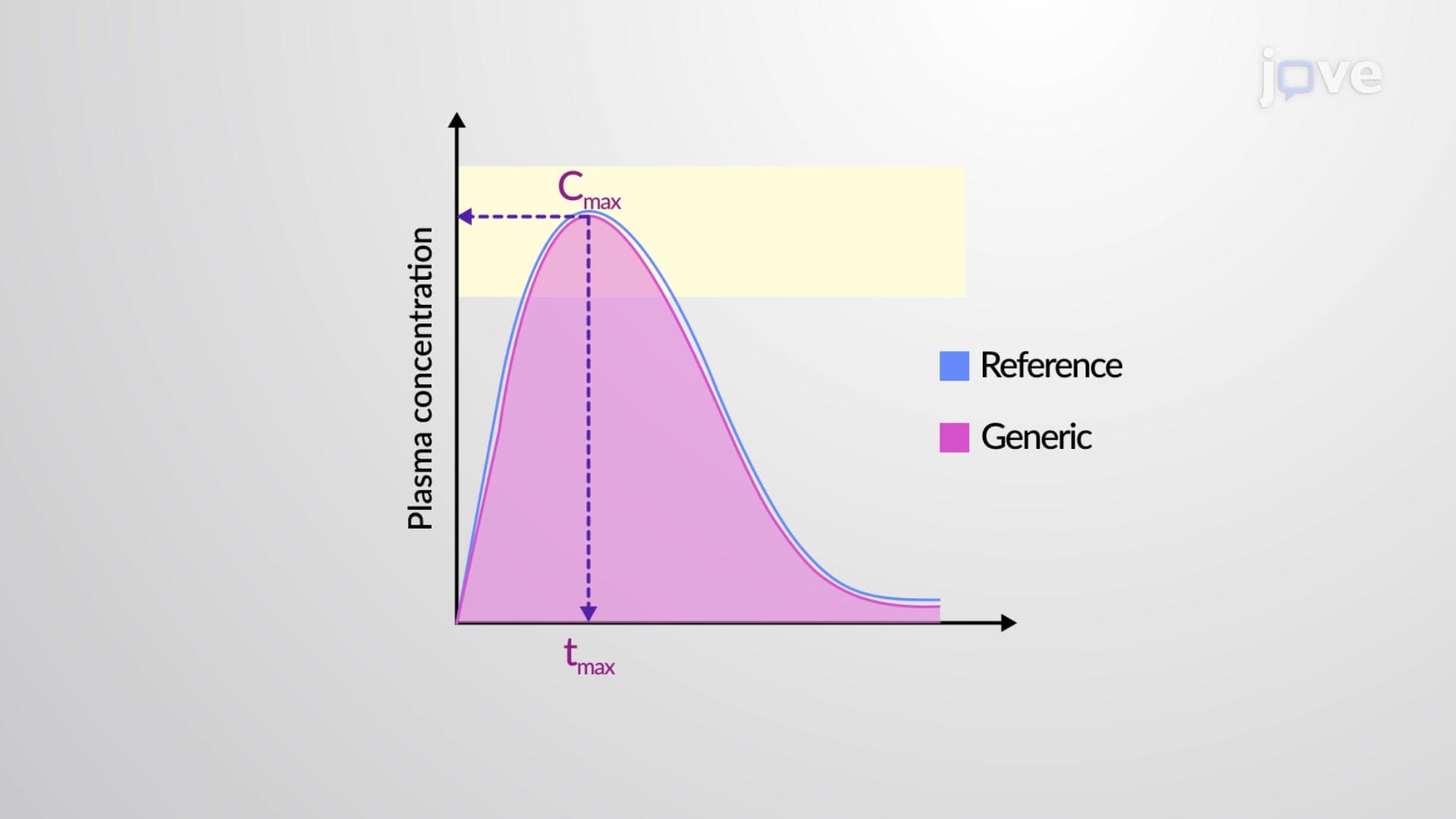 Bioequivalence: Overview