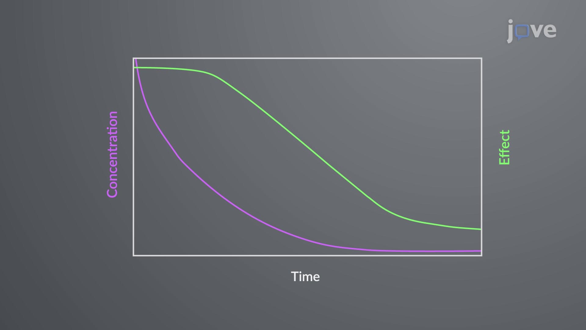 Time Course of Drug Effect