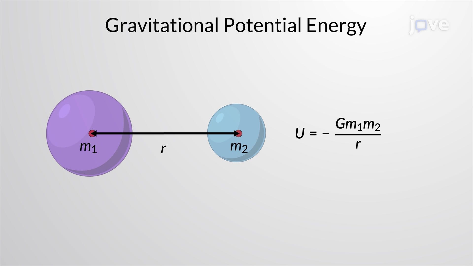 Gravitation Between Spherically Symmetric Masses