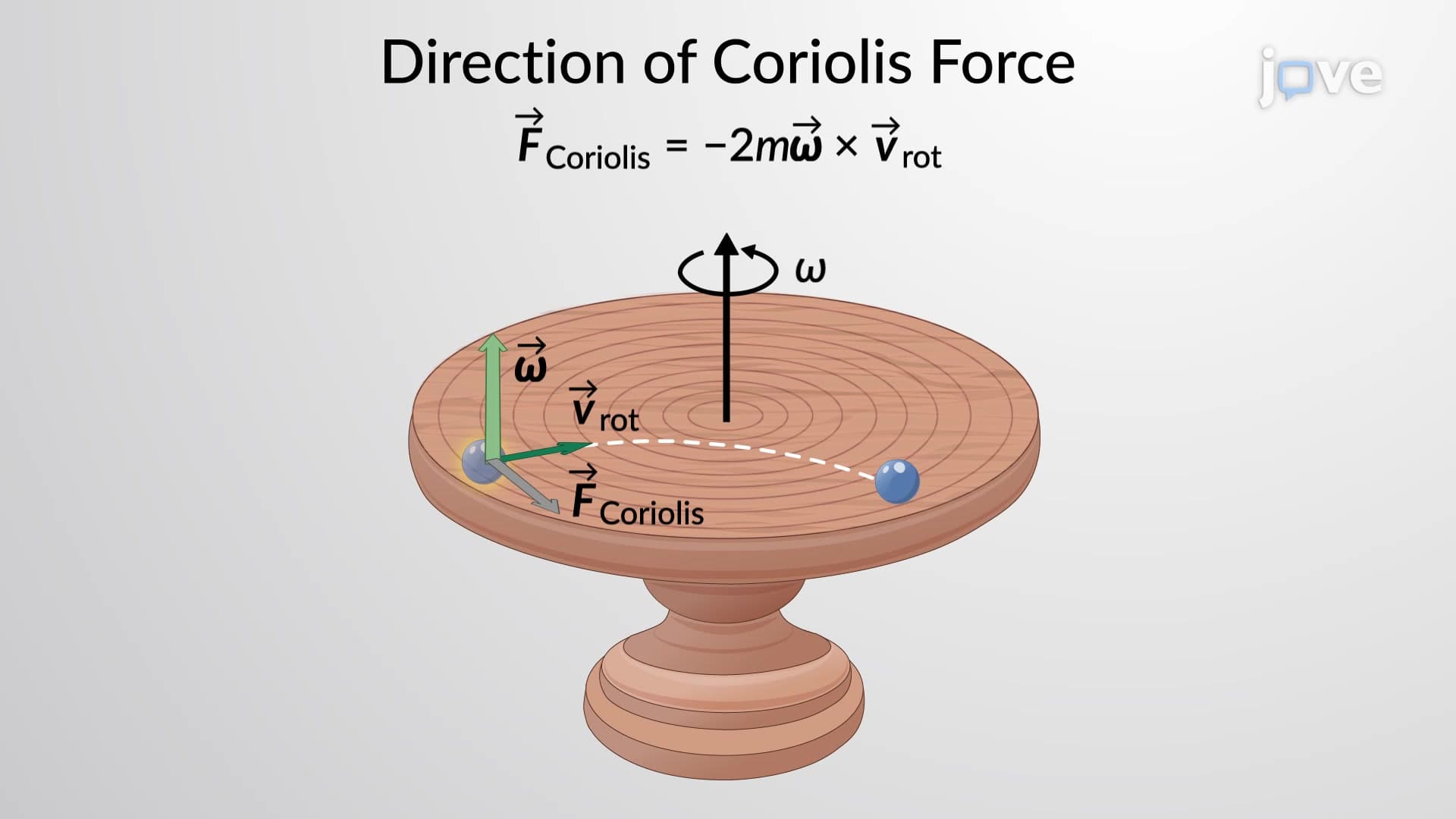 Coriolis Force