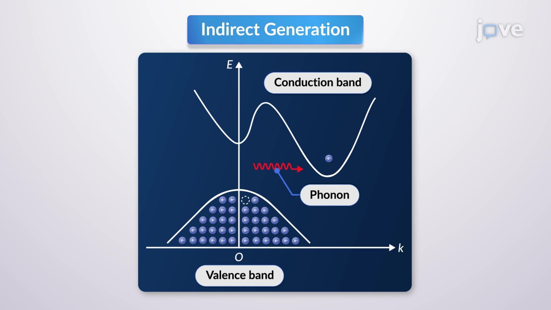 Carrier Generation and Recombination