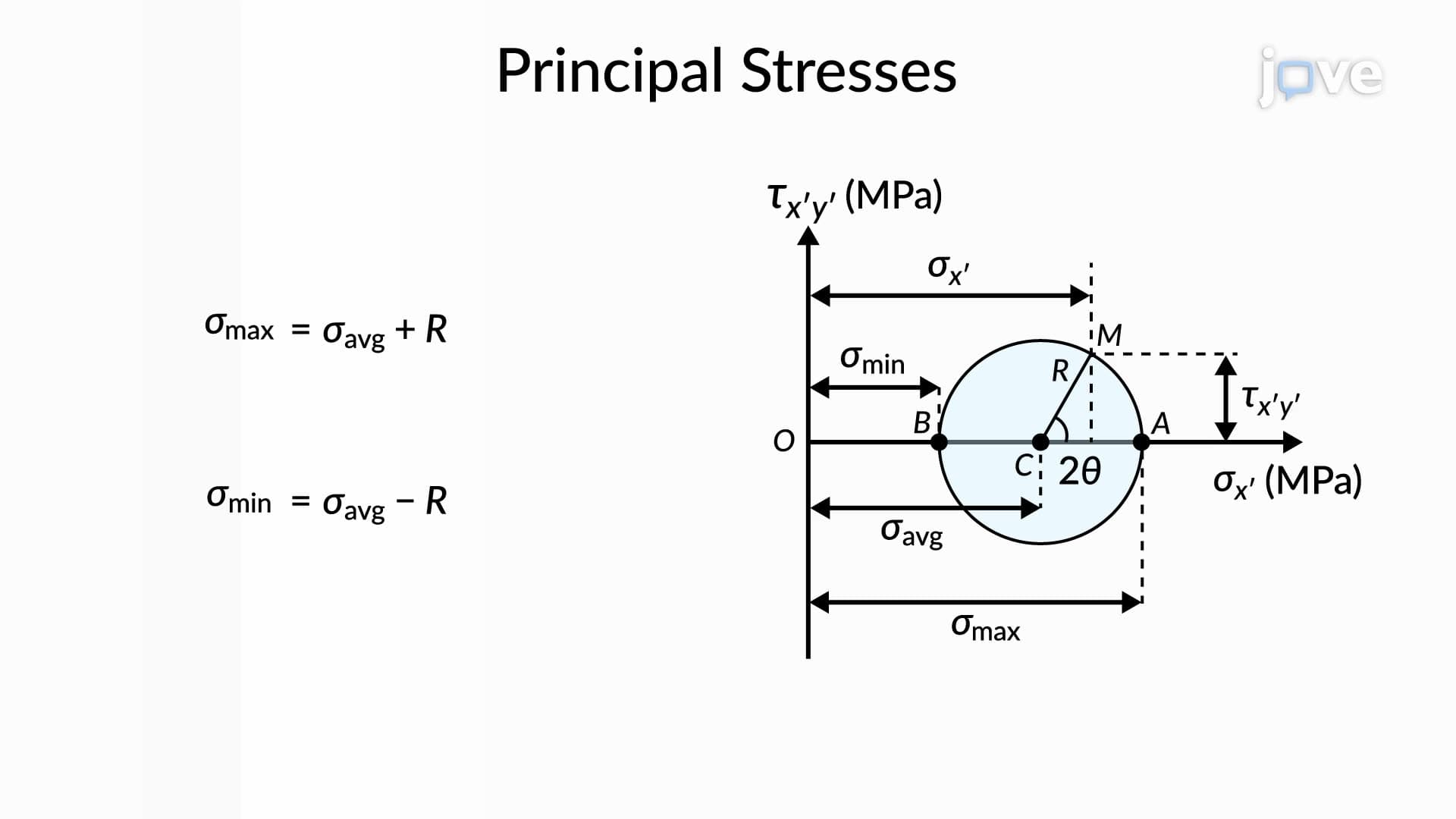 Principal Stresses