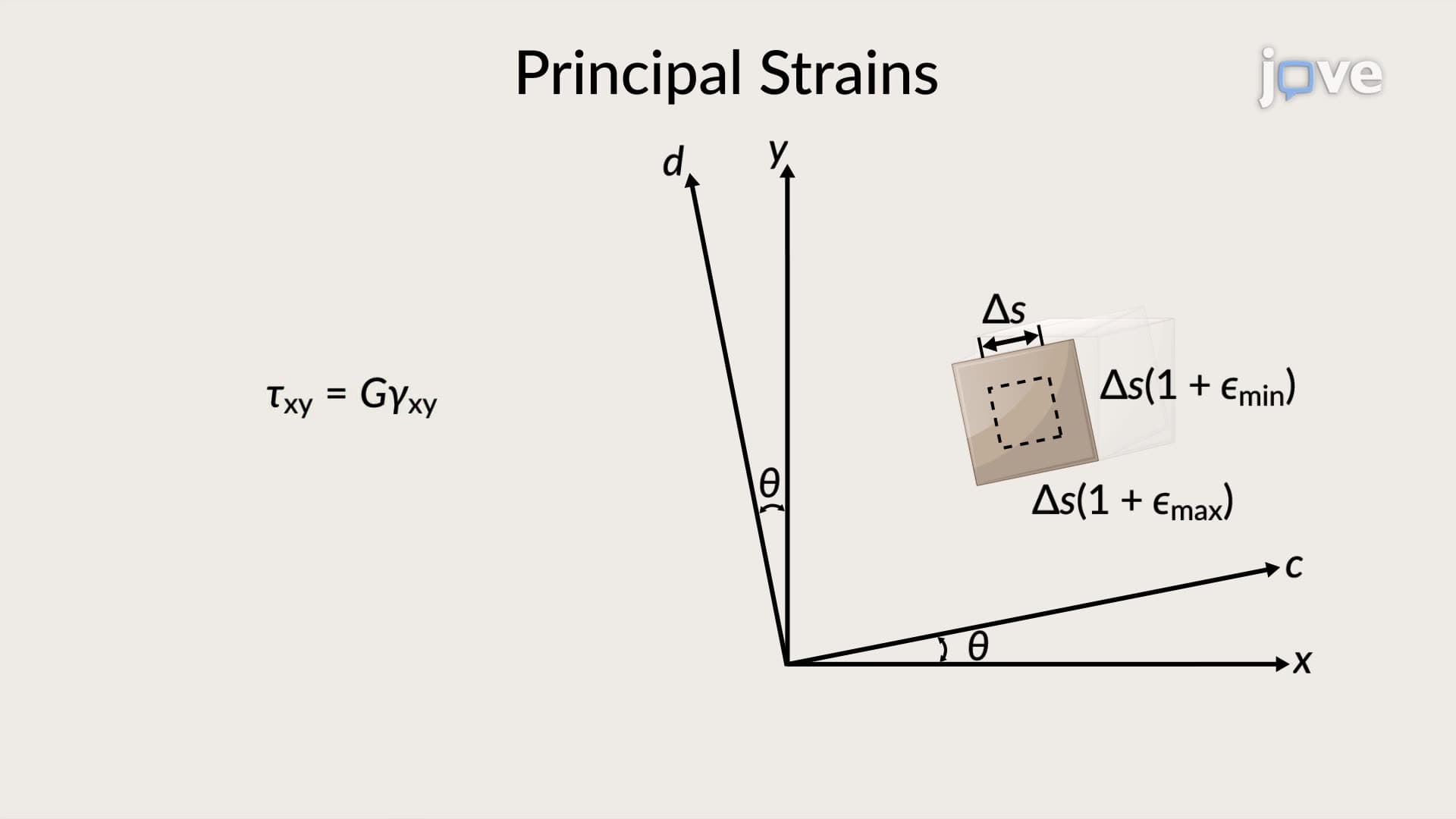 Mohr's Circle for Plane Strain