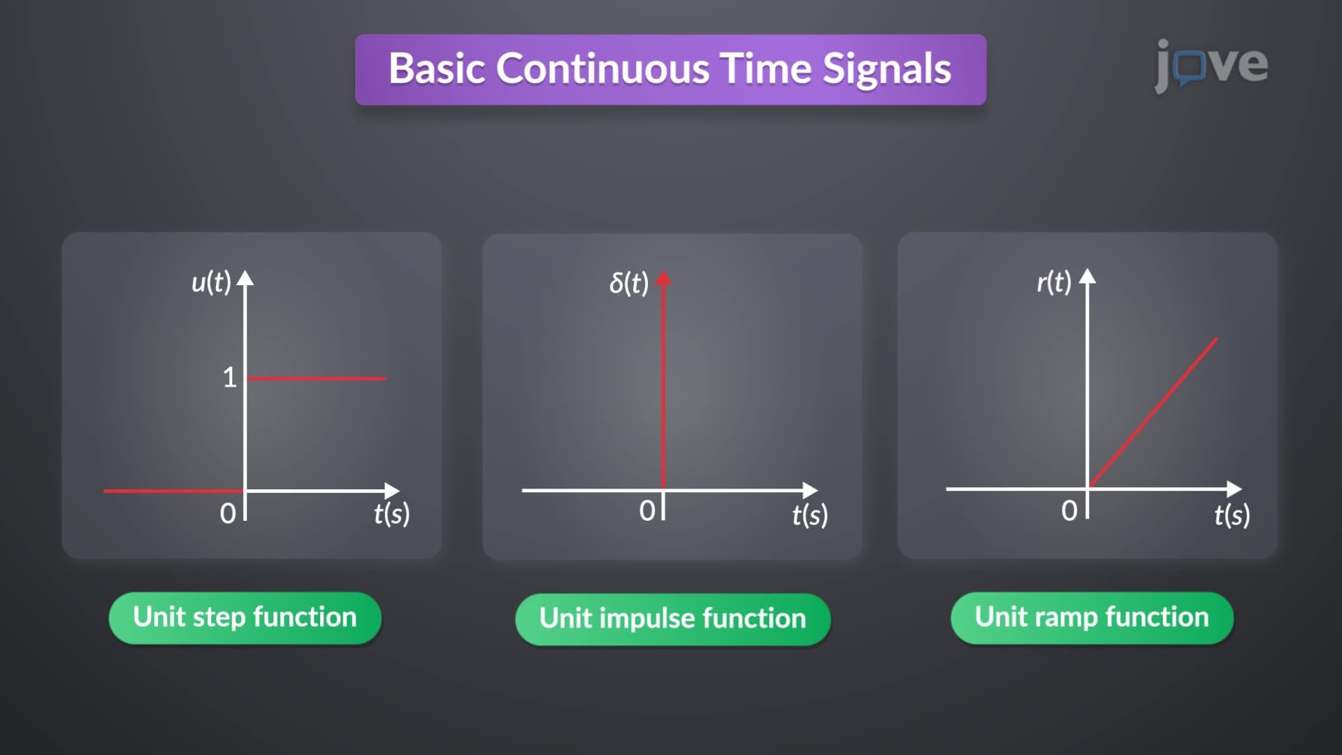 Basic Continuous Time Signals