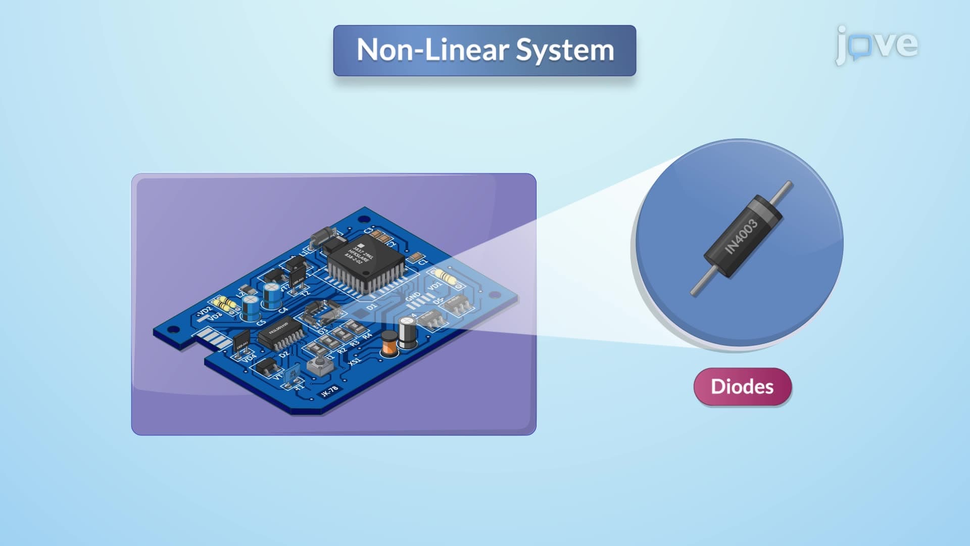 Classification of Systems-I