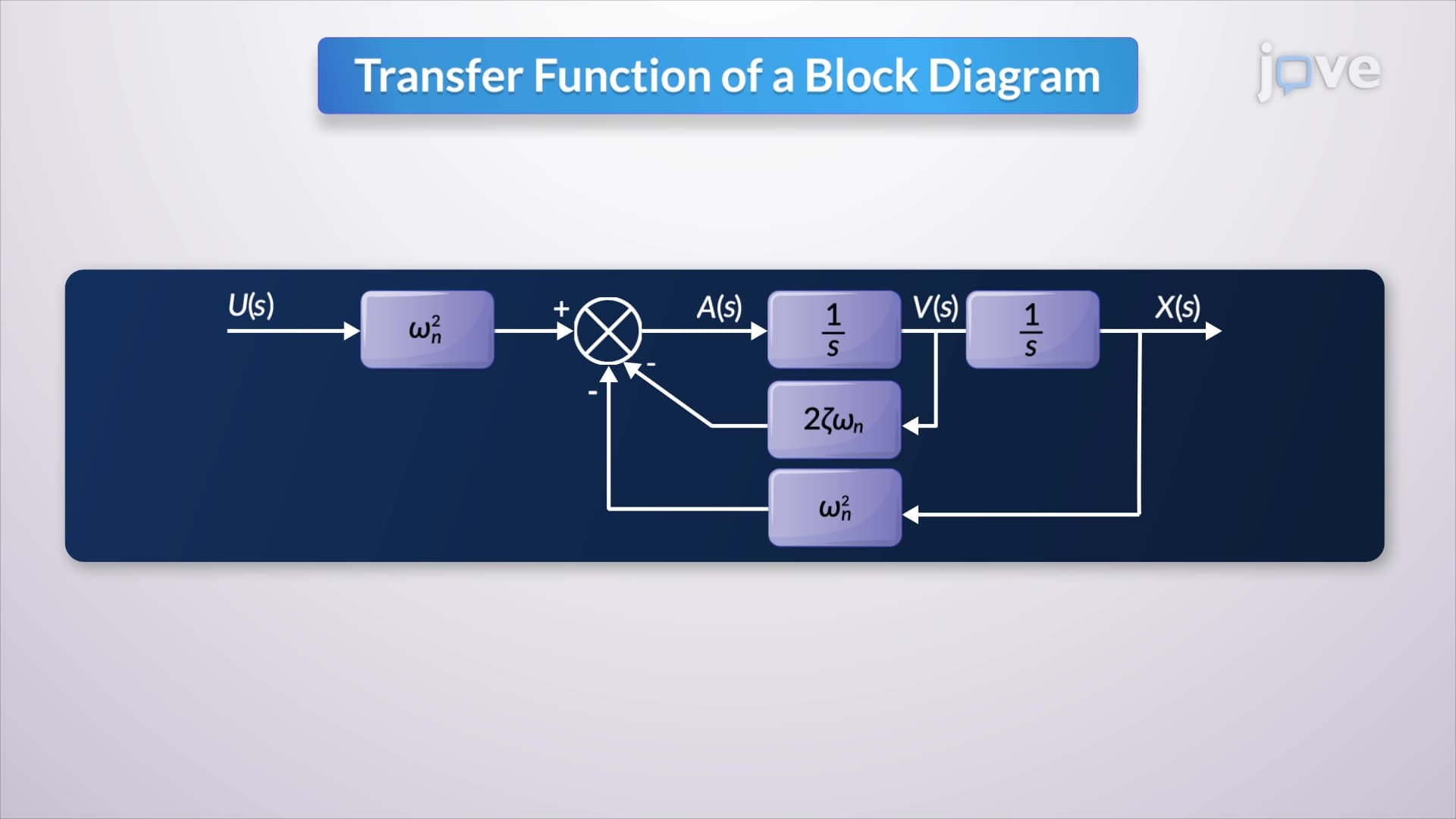 Relation between Mathematical Equations and Block Diagrams