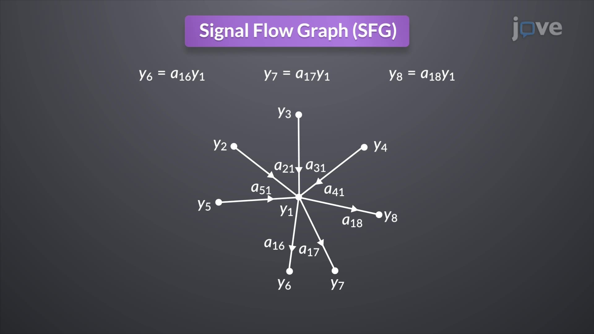 SFG Algebra