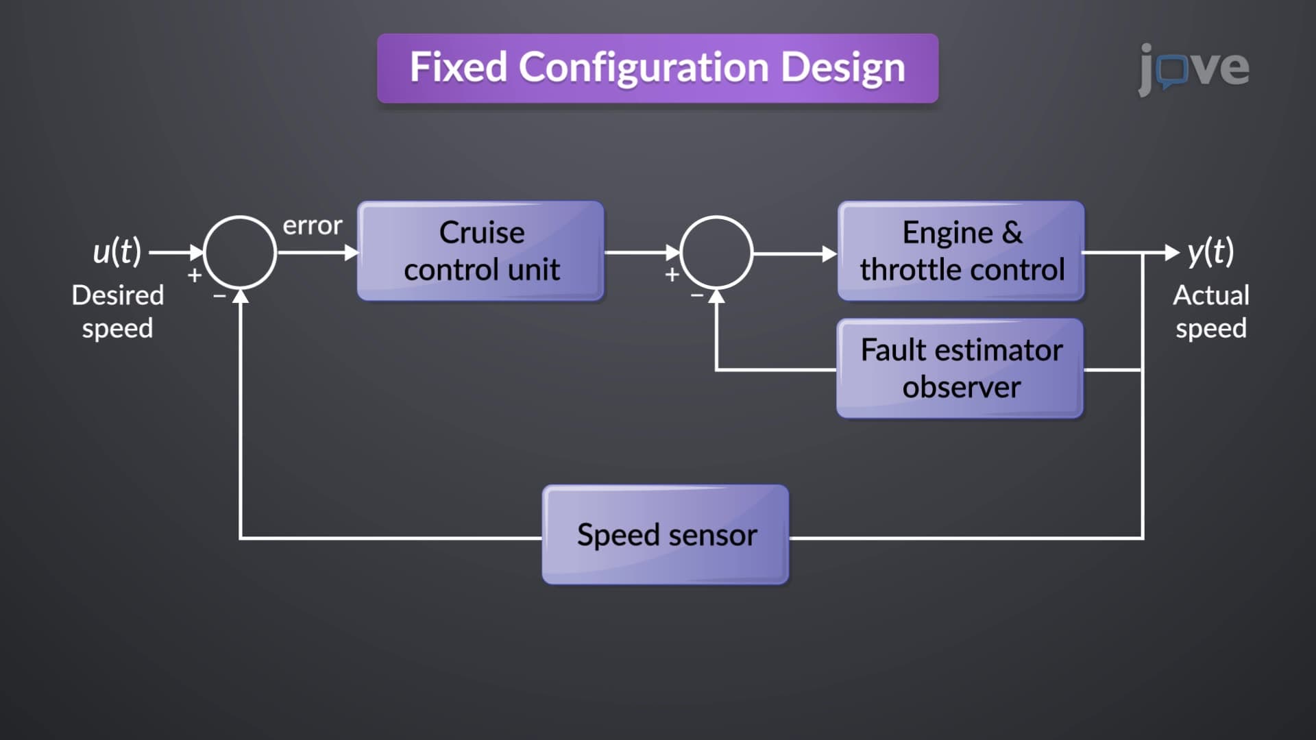 Controller Configurations