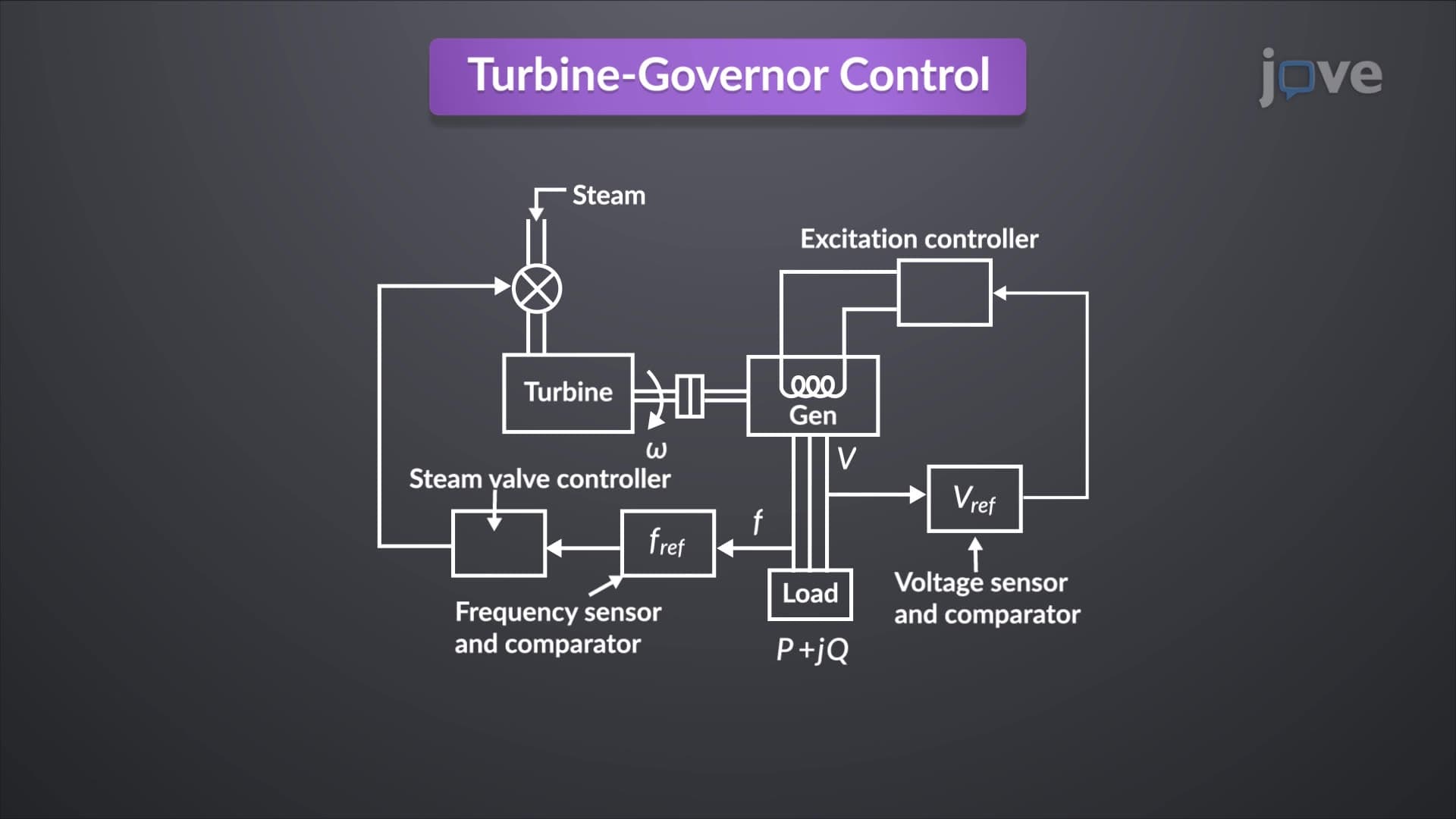 Turbine-Governor Control