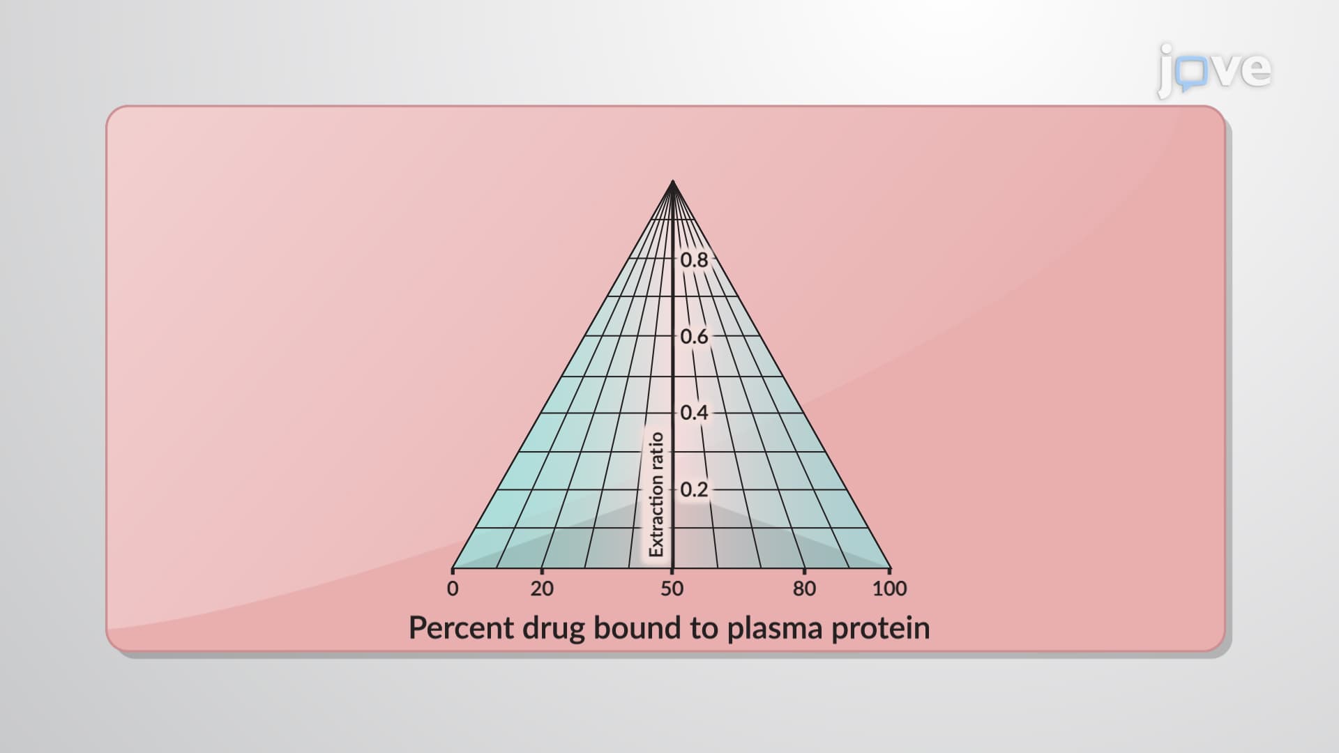 Hepatic Drug Clearance: Effect of Protein Binding