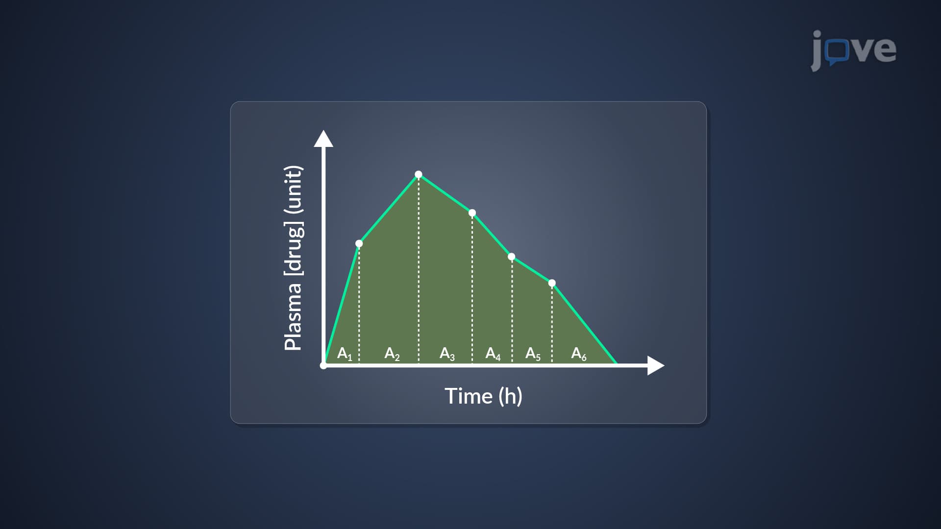 Noncompartmental Analysis: Miscellaneous Pharmacokinetic Parameters