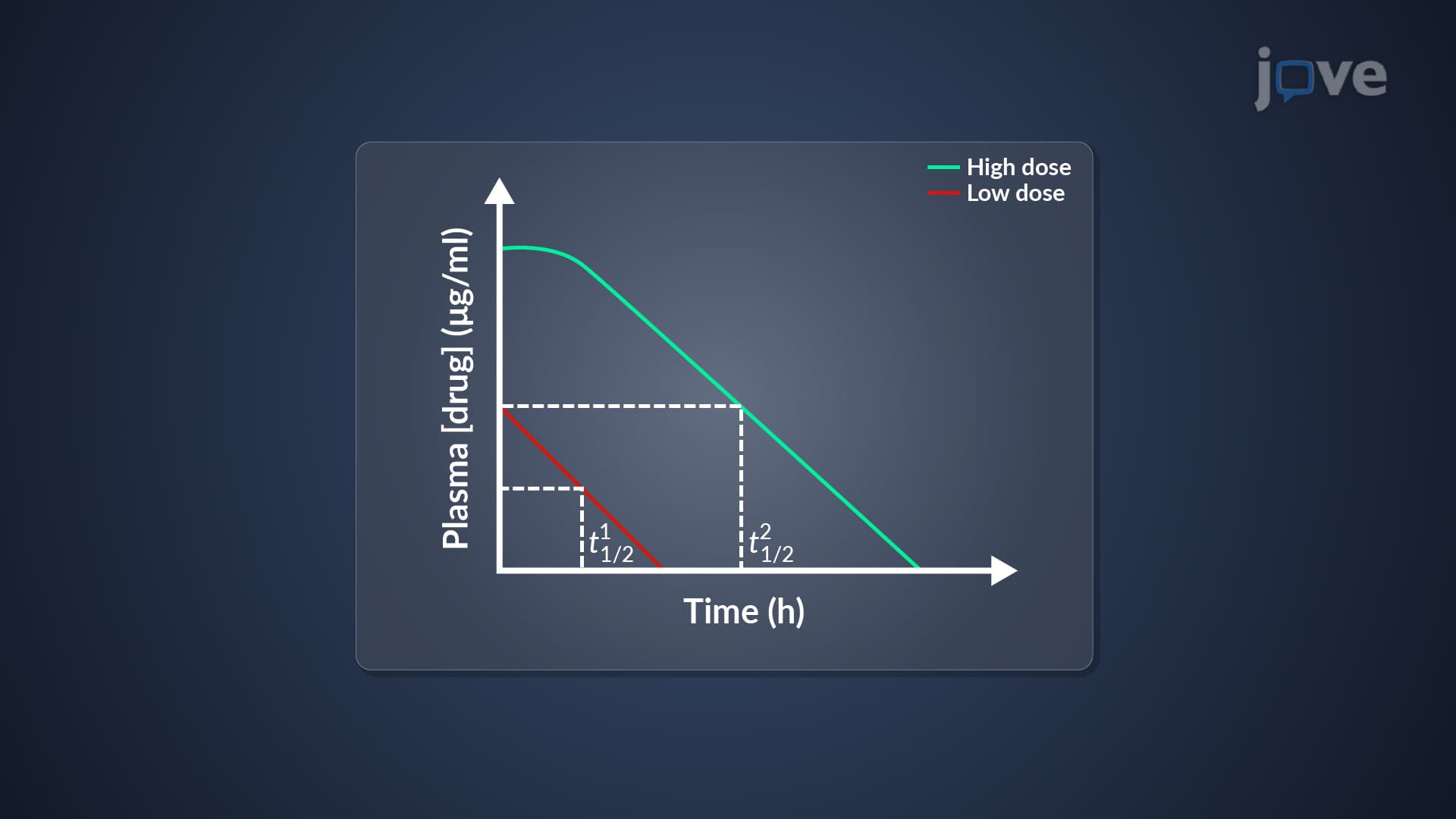 Nonlinear Pharmacokinetics: Dependence of Elimination Half-Life and Dose Clearance
