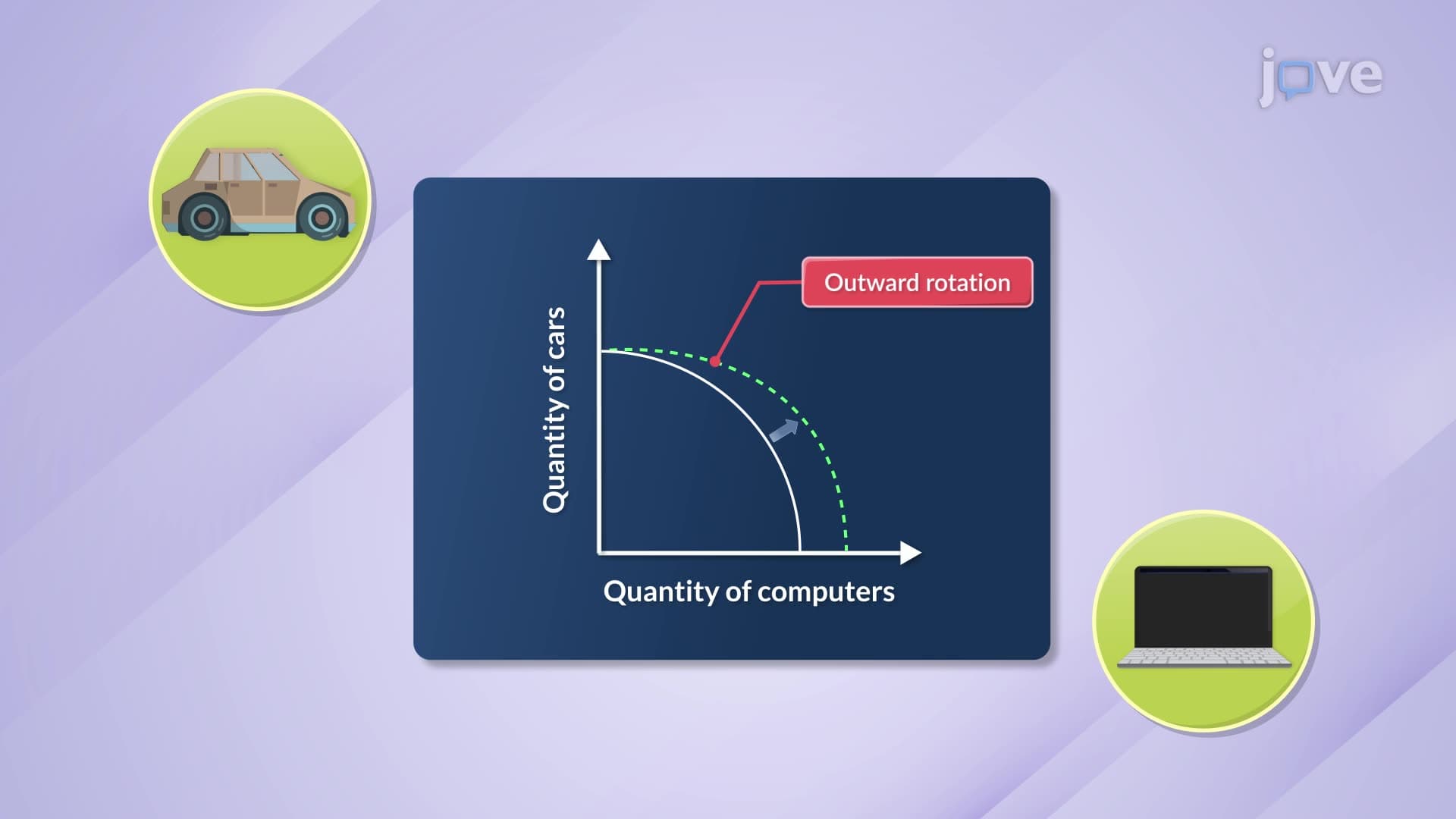 Rotations in PPF