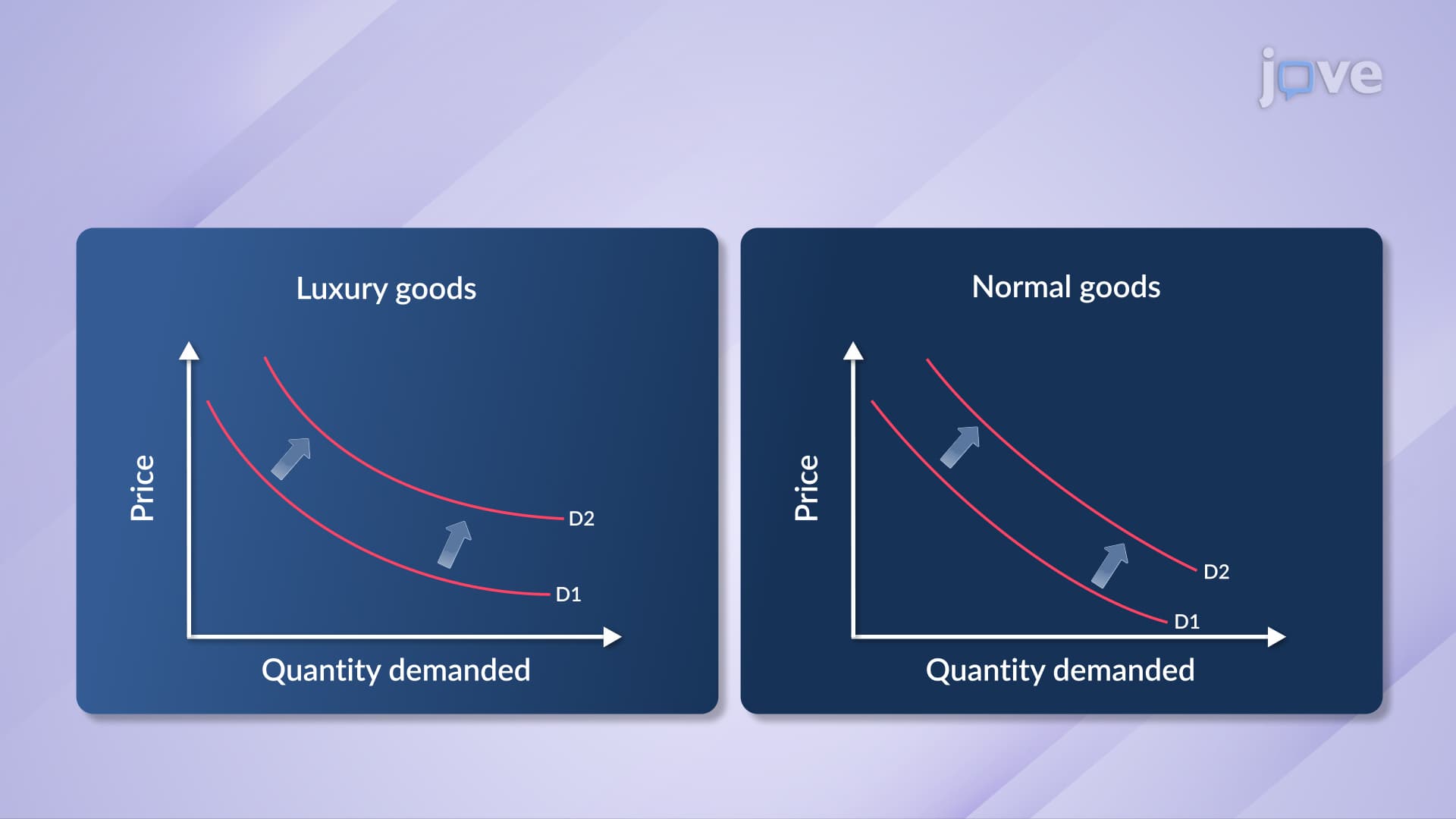 Effect of Income on Demand Curve: Normal Goods and Luxury Goods