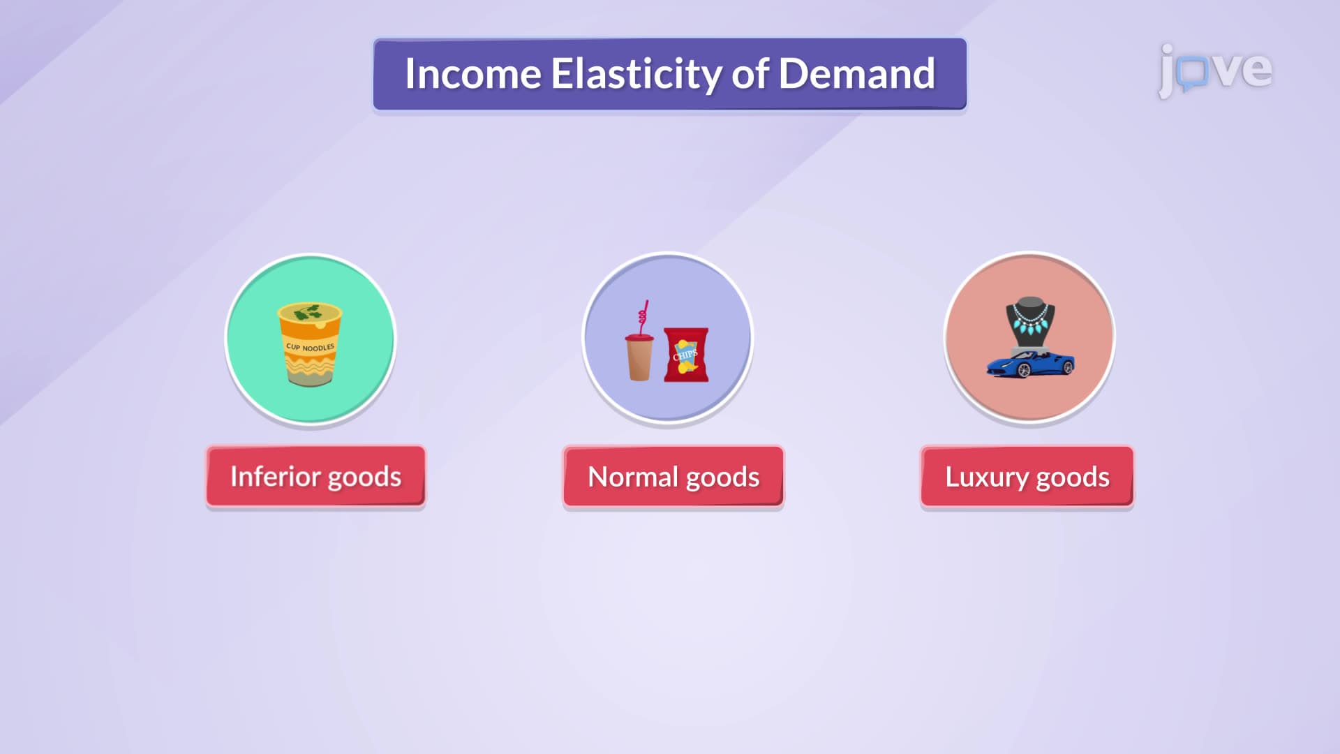Income Elasticity of Demand
