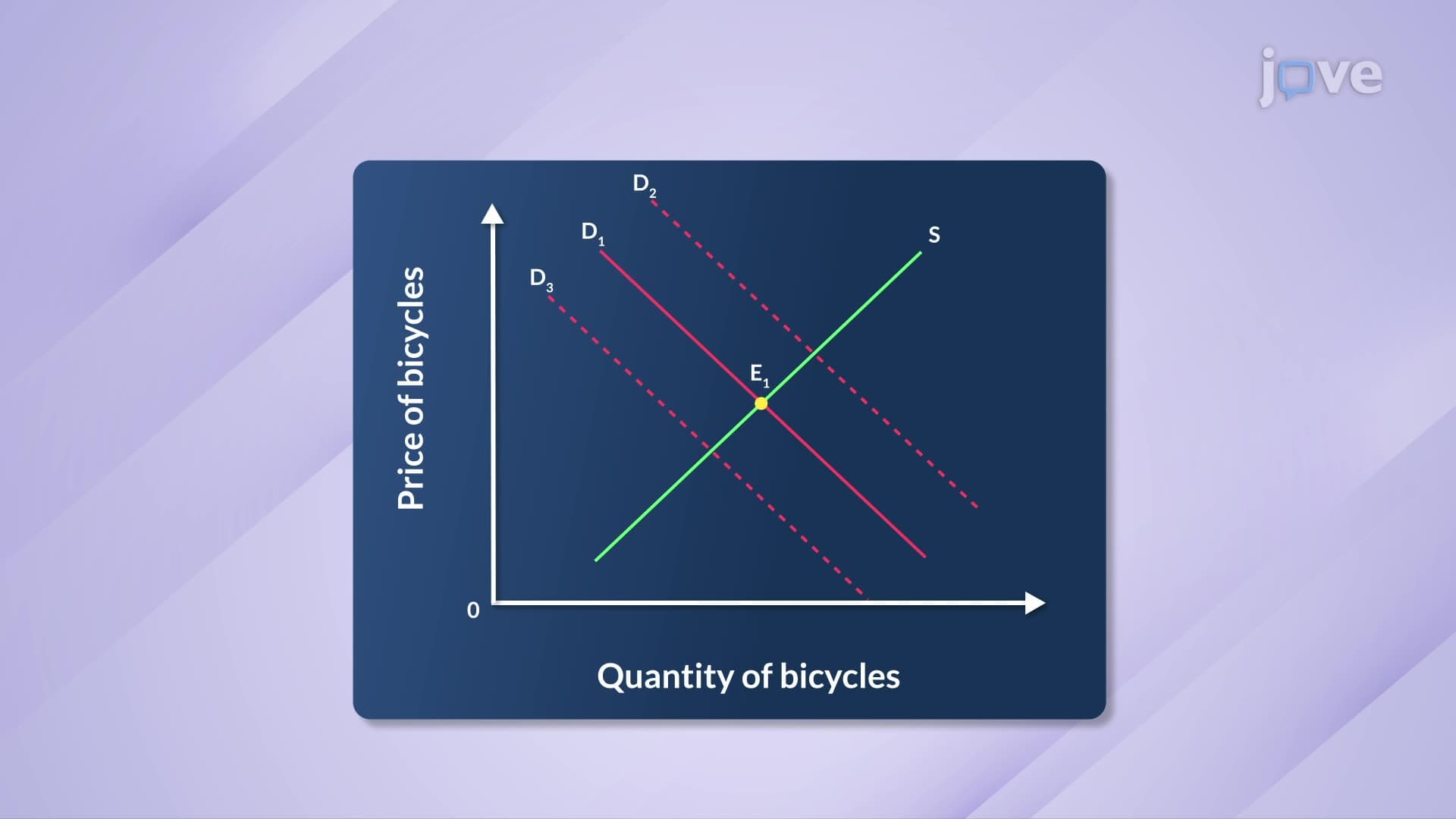 Effect of Shift in Demand Curve on Market Equilibrium