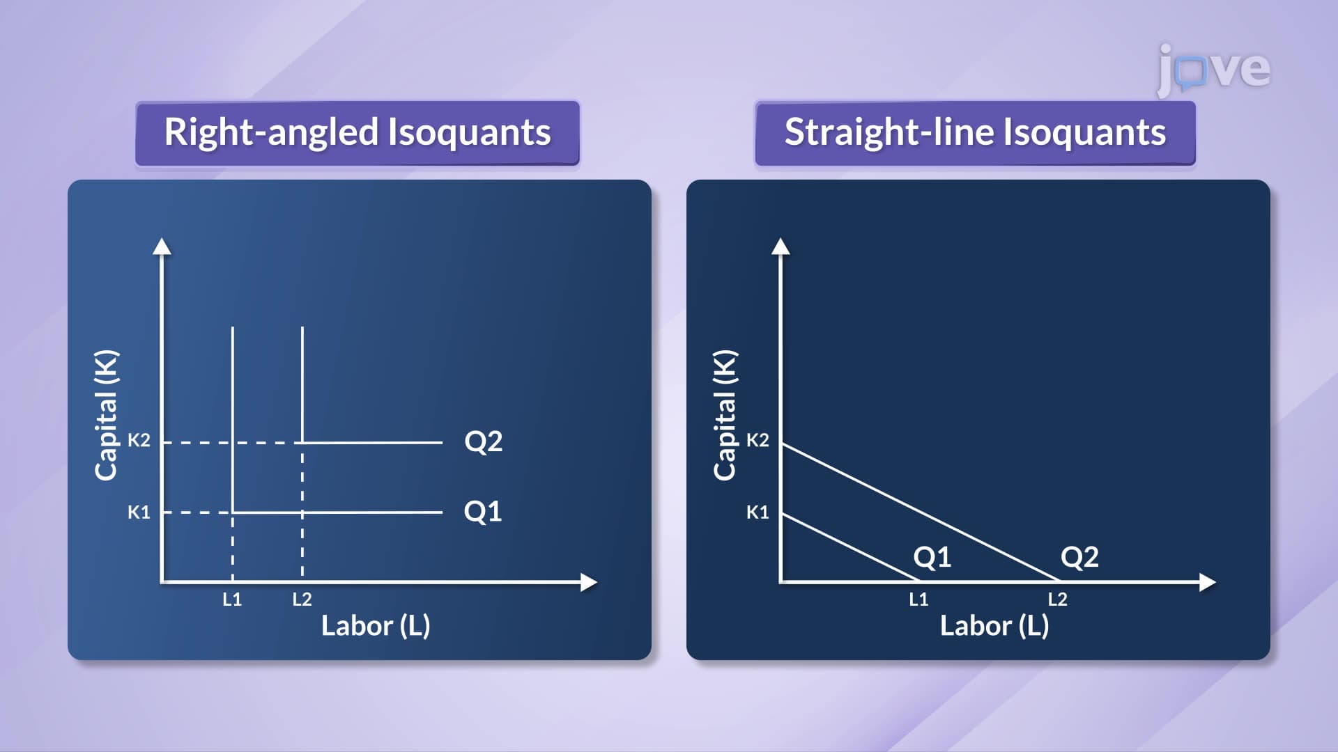 Types of Isoquants