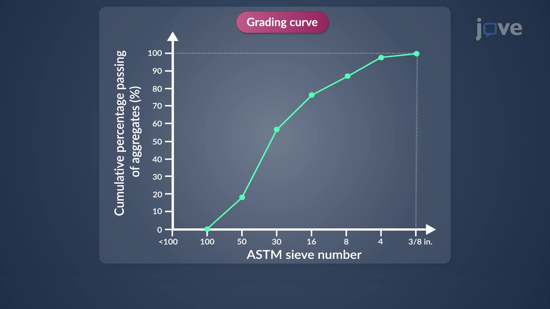 Sieve Analysis and Grading Curves