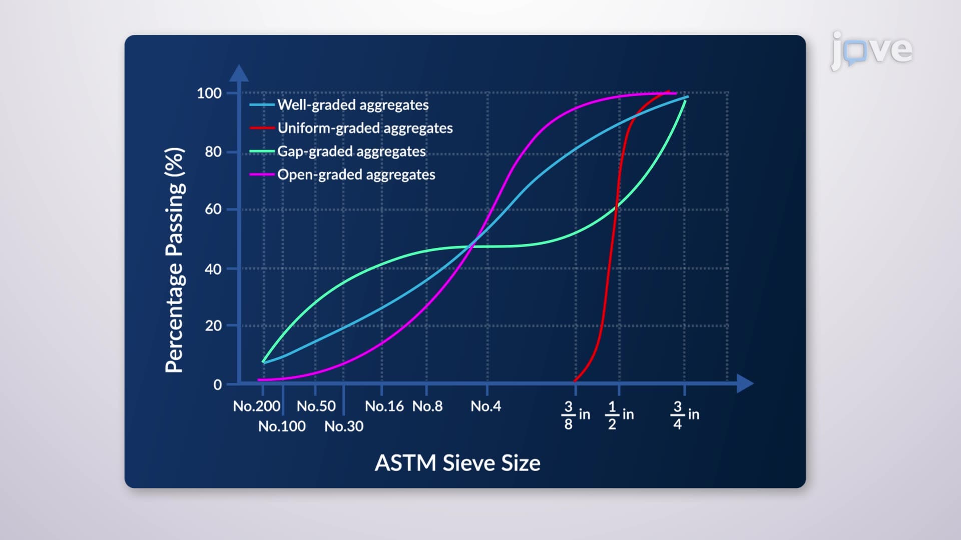 Types of Aggregate Grading