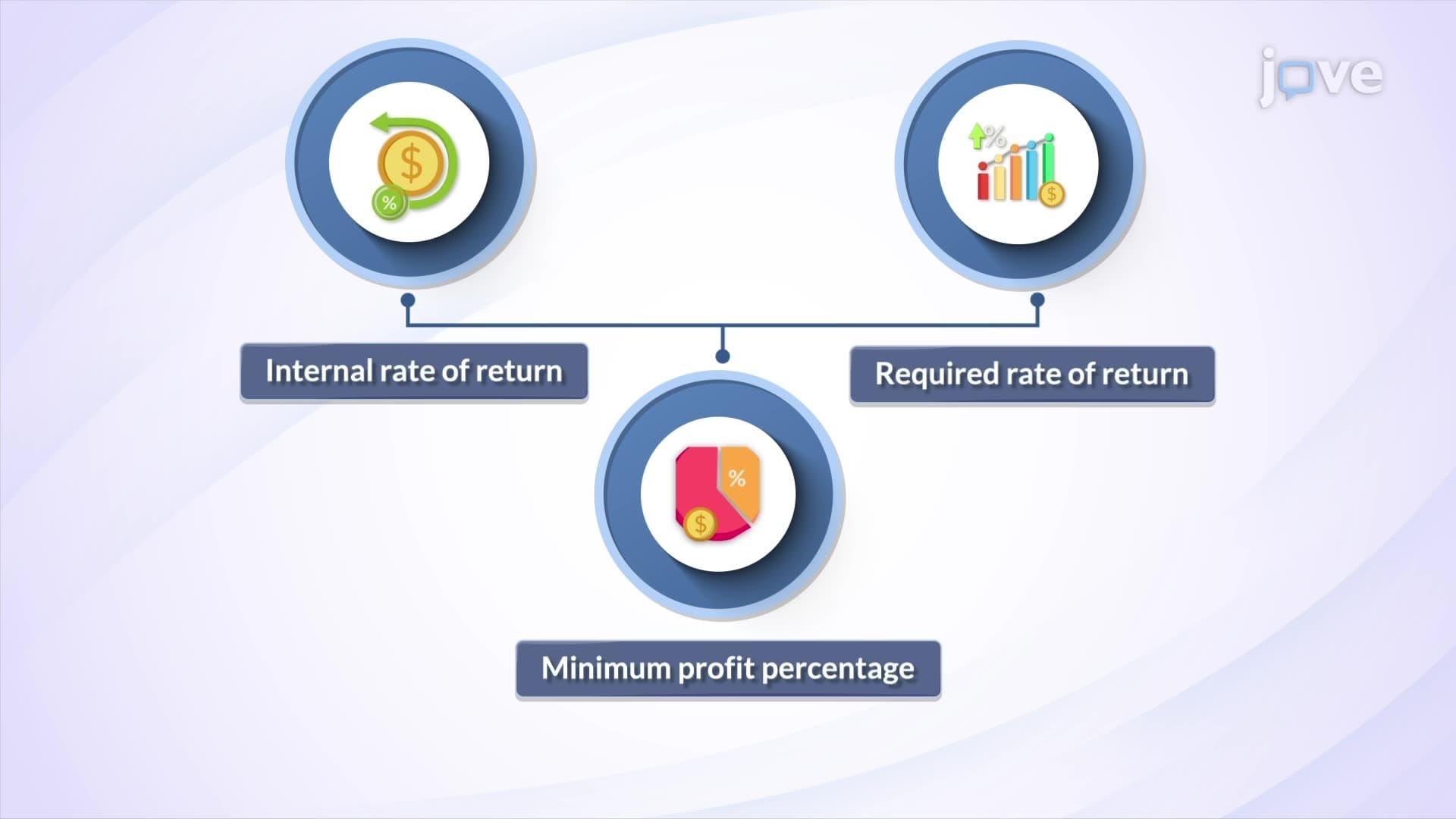 Internal Rate of Return